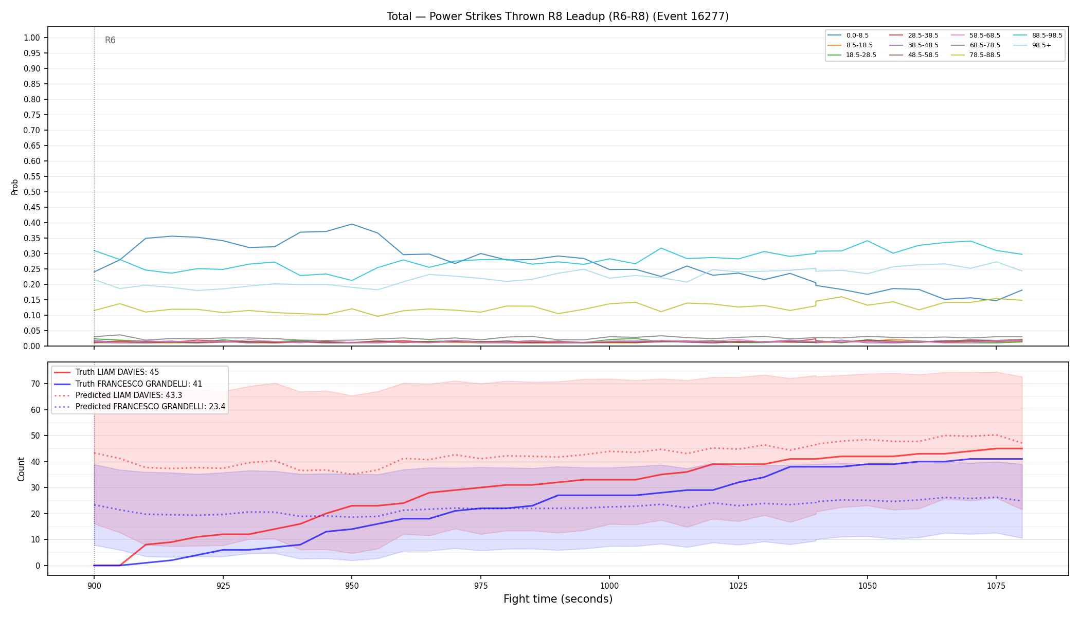Stats/Round/Total Bins/Power Strikes Thrown/Round 08/16277 Round 08 Leadup — Prod