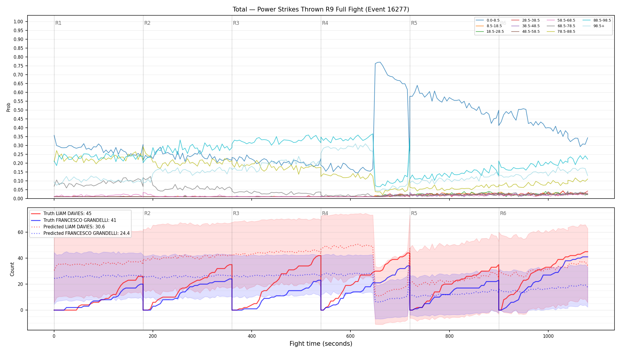Stats/Round/Total Bins/Power Strikes Thrown/Round 09/16277 Round 09 Fight — Prod