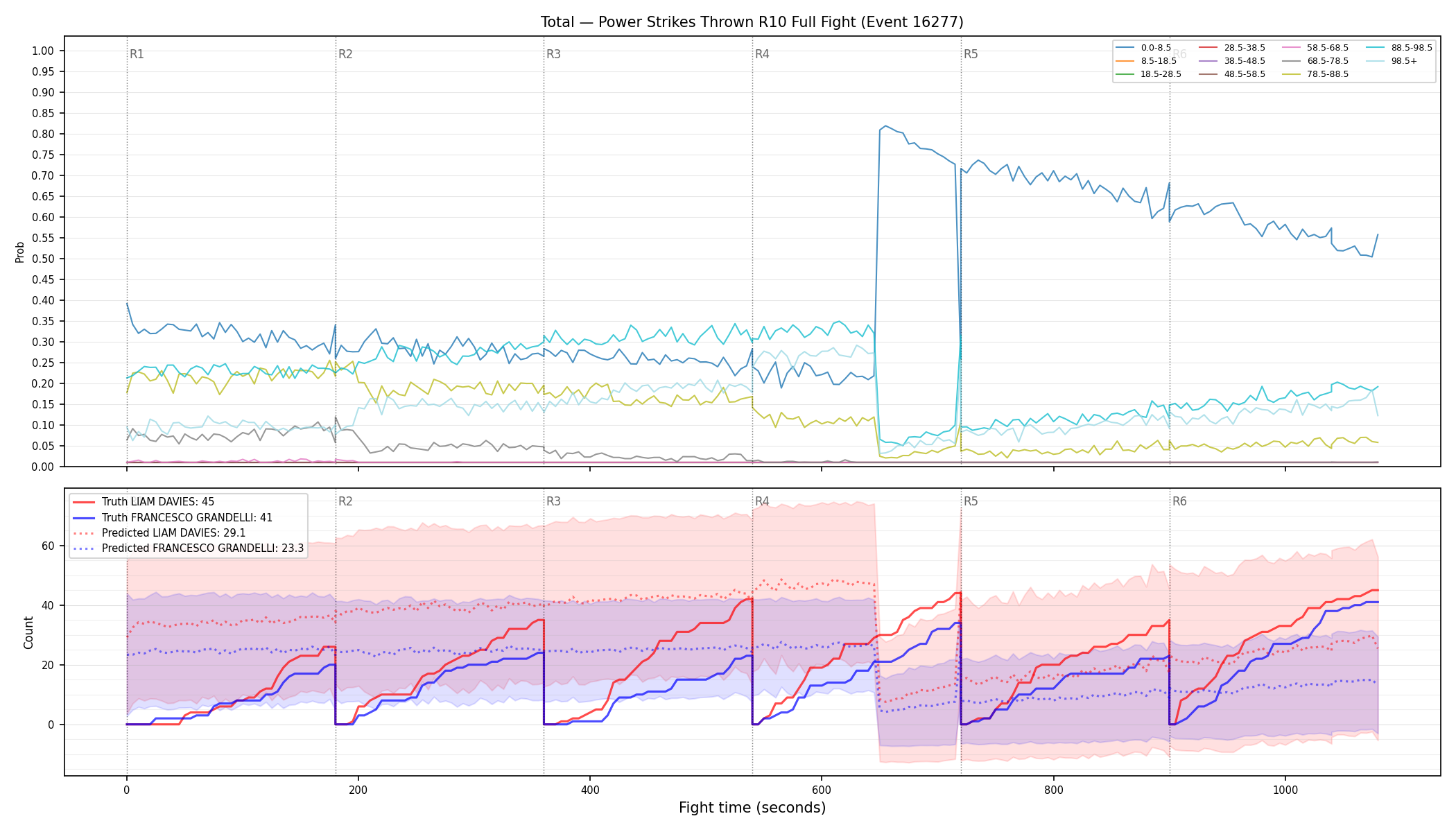 Stats/Round/Total Bins/Power Strikes Thrown/Round 10/16277 Round 10 Fight — Prod