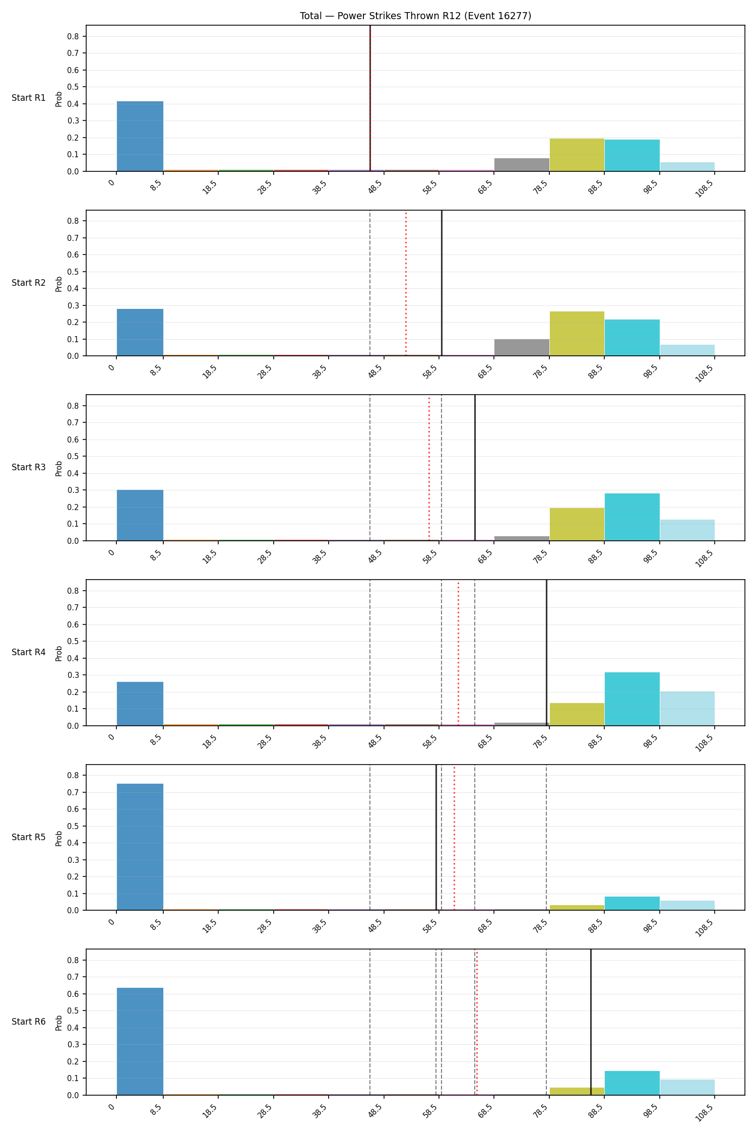 Stats/Round/Total Bins/Power Strikes Thrown/Round 12/16277 Round 12 Snapshots — Prod