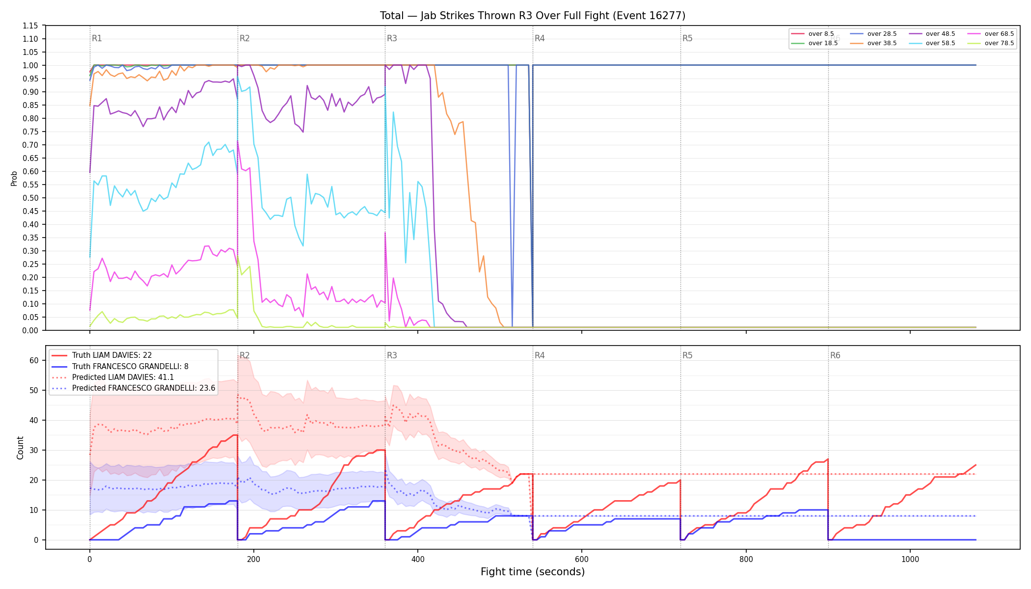 Stats/Round/Total Overs/Jab Strikes Thrown/Round 03/16277 Round 03 Over Fight — Prod