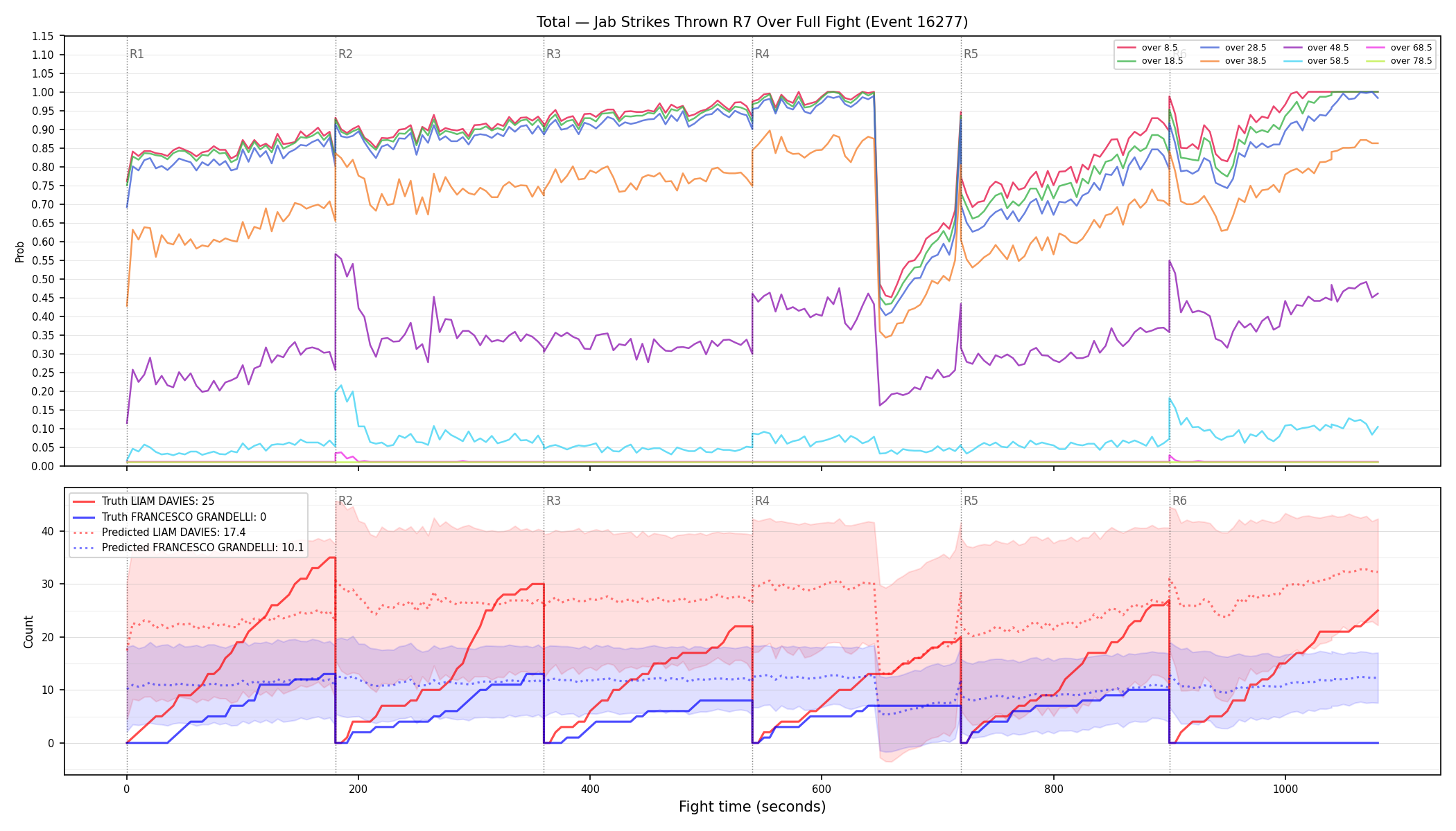 Stats/Round/Total Overs/Jab Strikes Thrown/Round 07/16277 Round 07 Over Fight — Prod