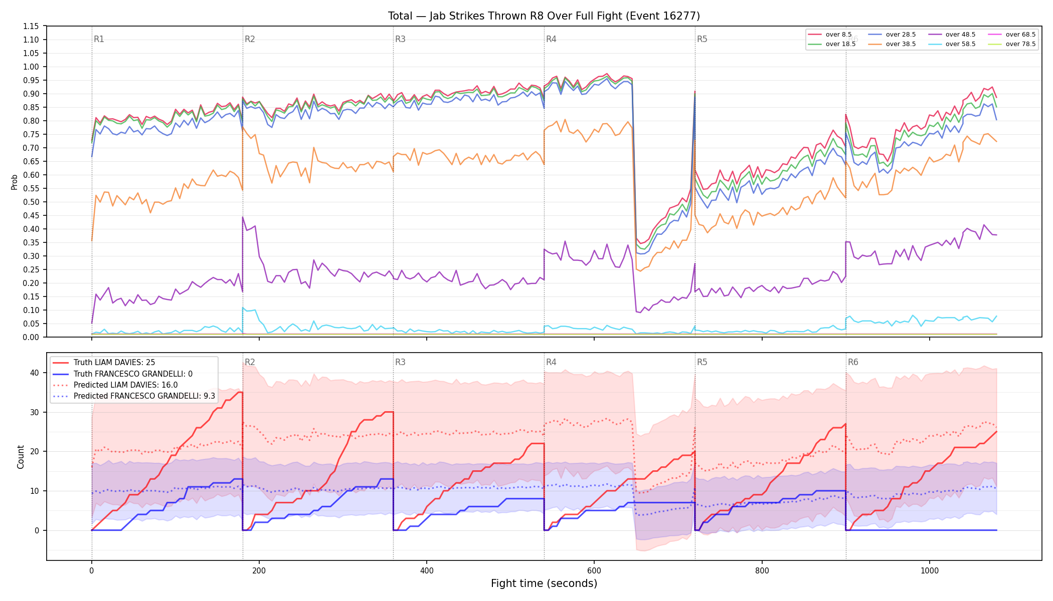 Stats/Round/Total Overs/Jab Strikes Thrown/Round 08/16277 Round 08 Over Fight — Prod