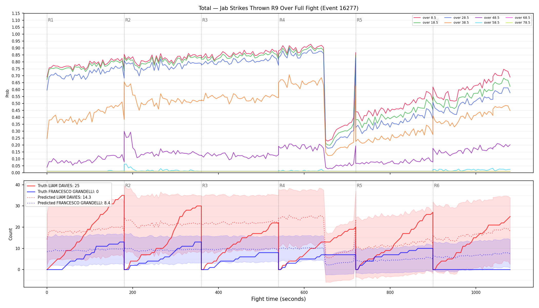 Stats/Round/Total Overs/Jab Strikes Thrown/Round 09/16277 Round 09 Over Fight — Prod