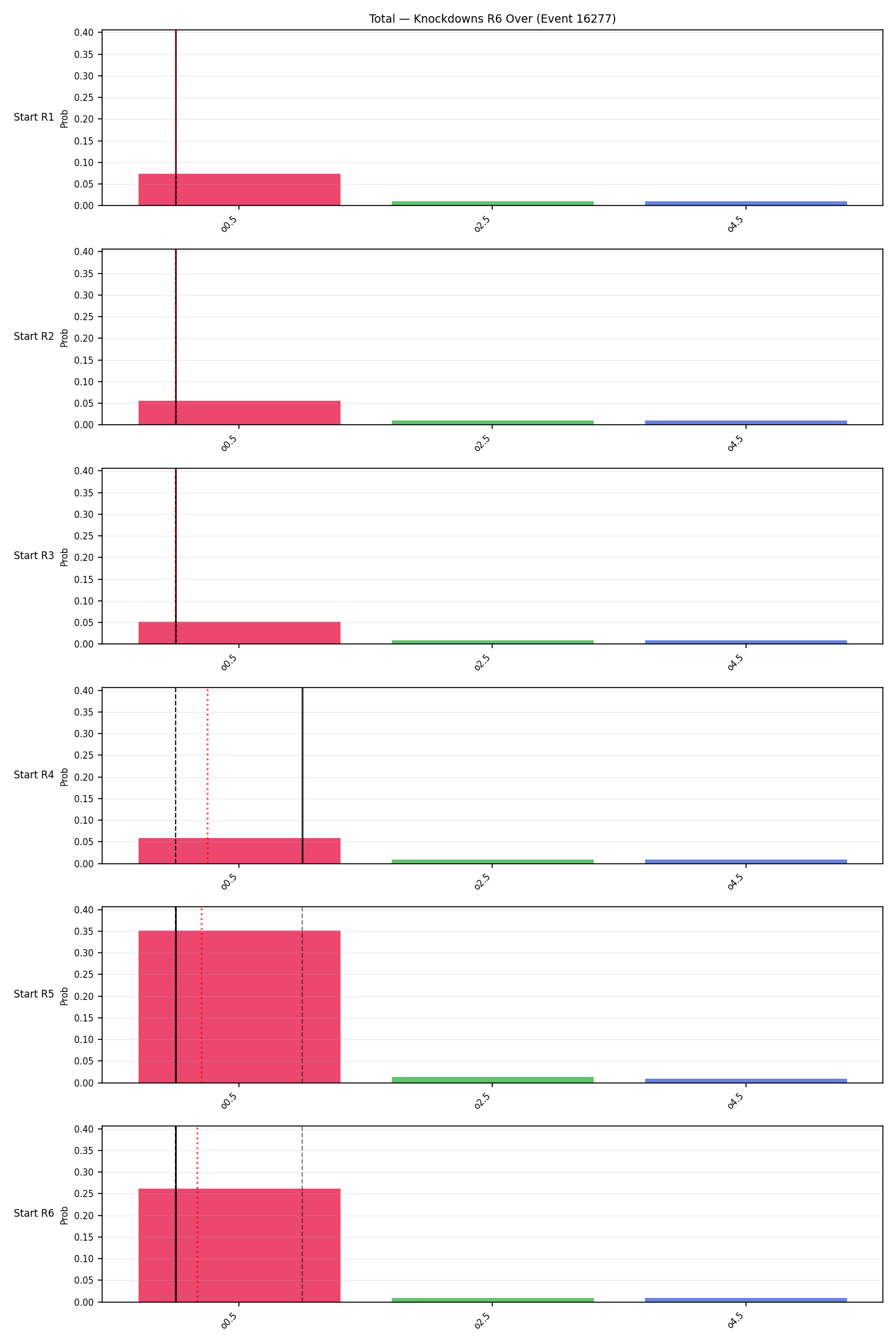 Stats/Round/Total Overs/Knockdowns/Round 06/16277 Round 06 Over Snapshots — Prod