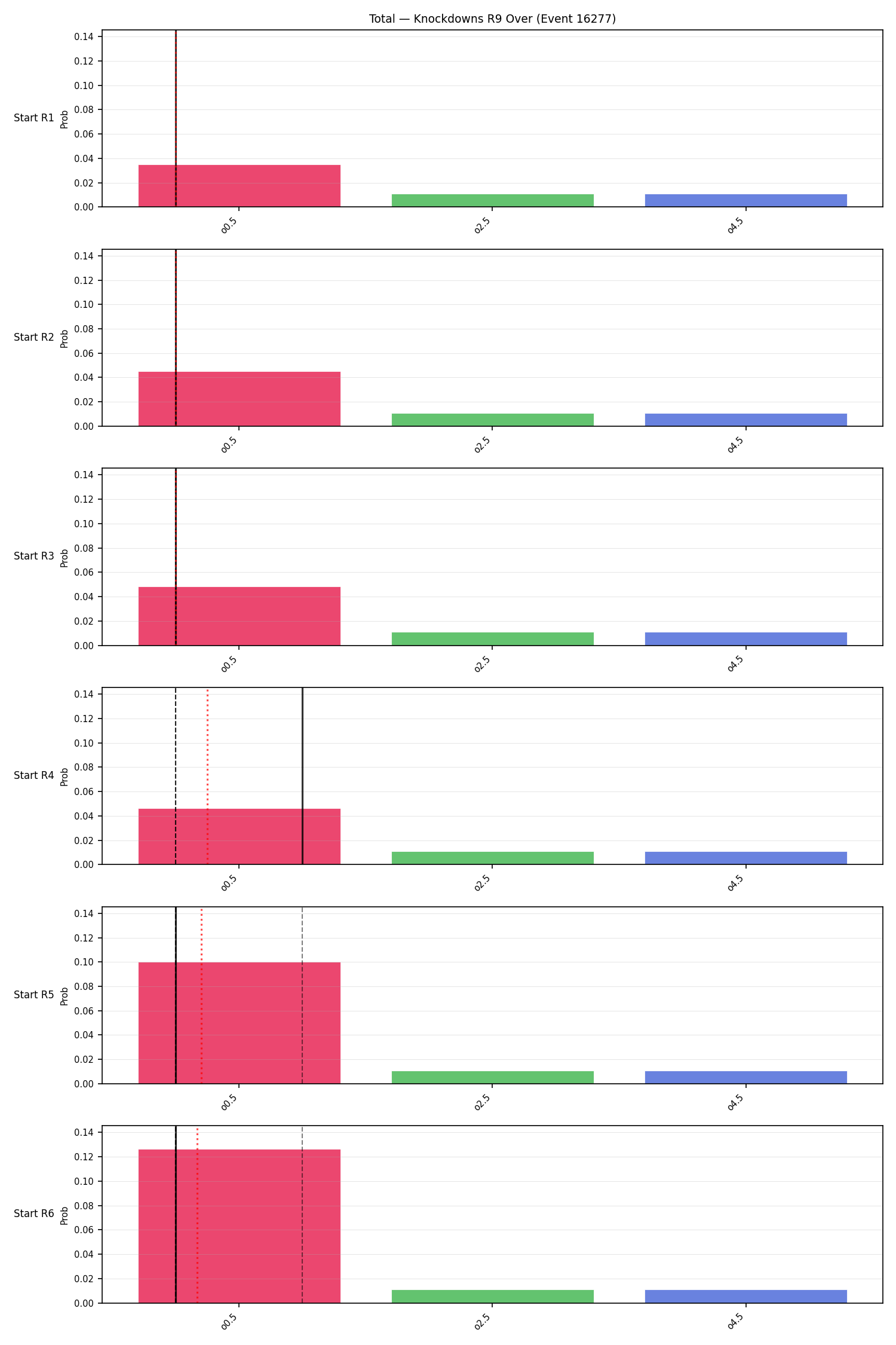 Stats/Round/Total Overs/Knockdowns/Round 09/16277 Round 09 Over Snapshots — Prod