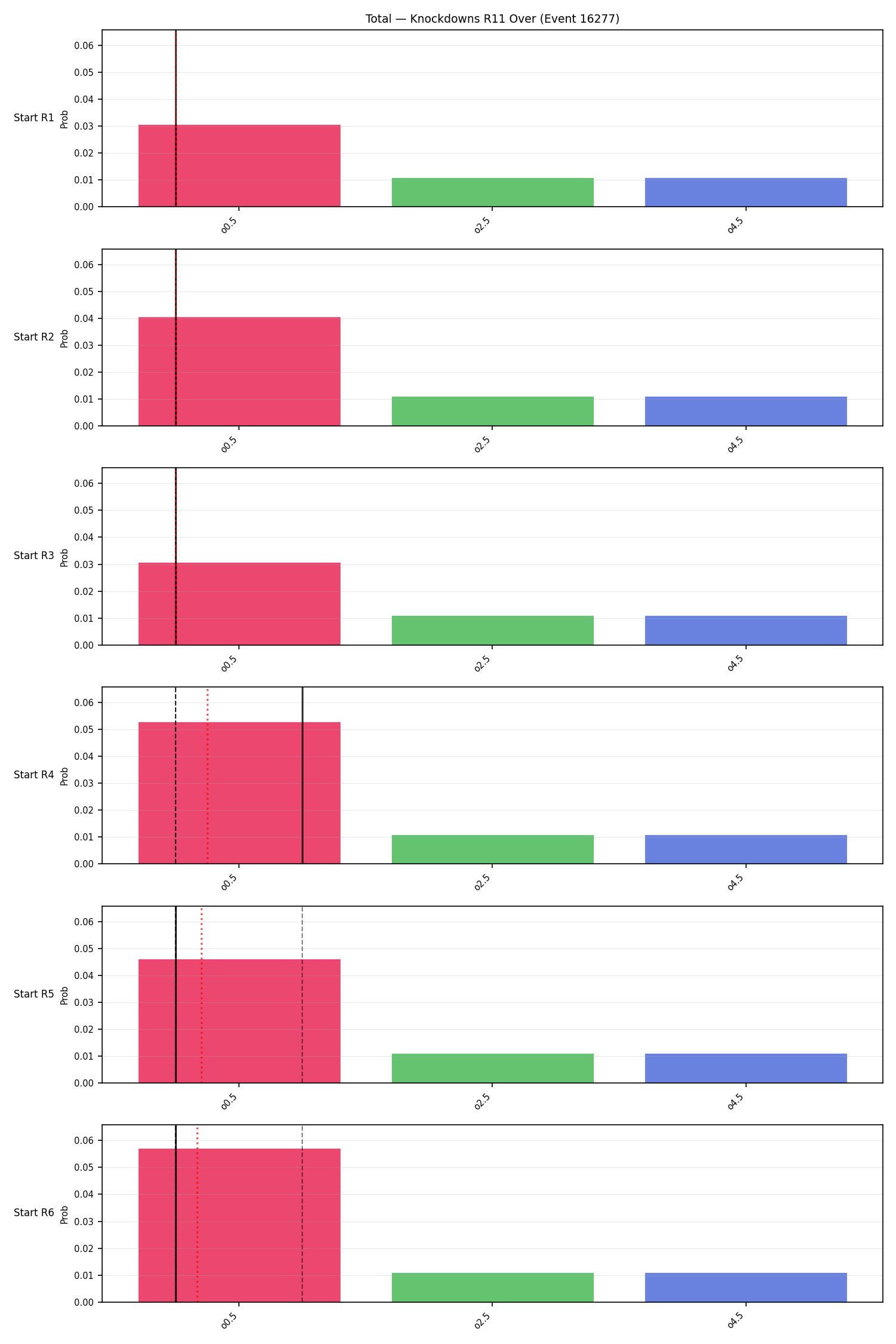 Stats/Round/Total Overs/Knockdowns/Round 11/16277 Round 11 Over Snapshots — Prod