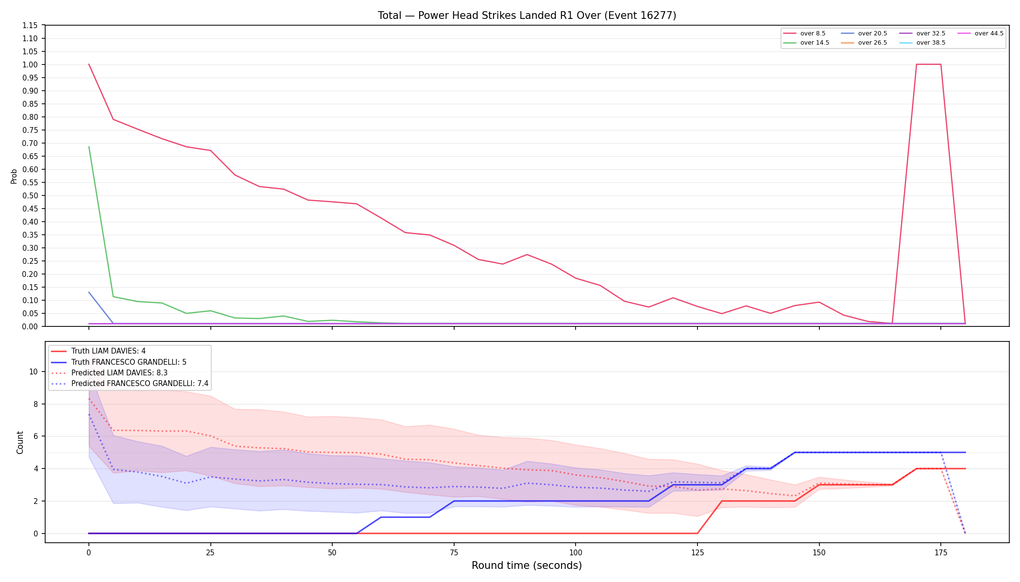 Stats/Round/Total Overs/Power Head Strikes Landed/Round 01/16277 Round 01 Over — Prod