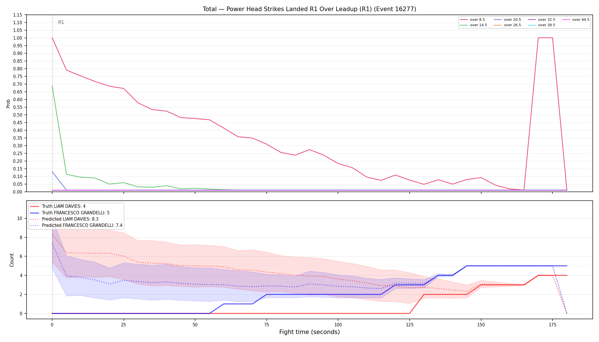 Stats/Round/Total Overs/Power Head Strikes Landed/Round 01/16277 Round 01 Over Leadup — Prod