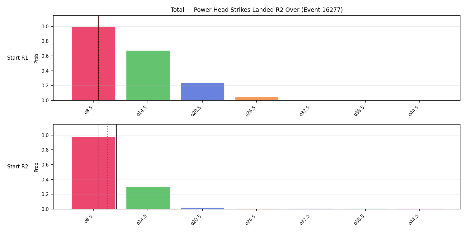 Stats/Round/Total Overs/Power Head Strikes Landed/Round 02/16277 Round 02 Over Snapshots — Prod