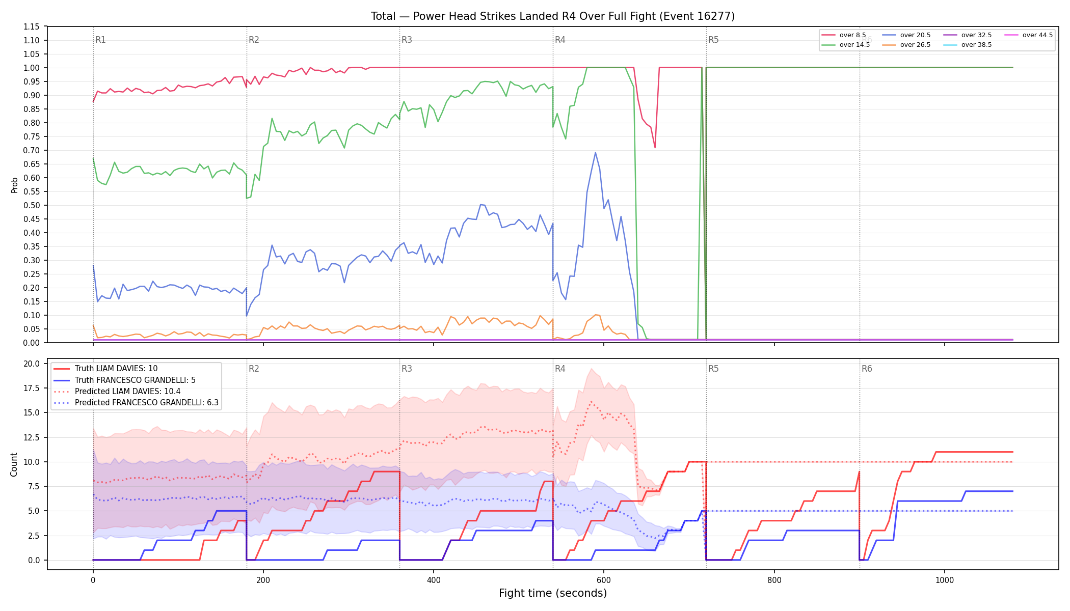Stats/Round/Total Overs/Power Head Strikes Landed/Round 04/16277 Round 04 Over Fight — Prod