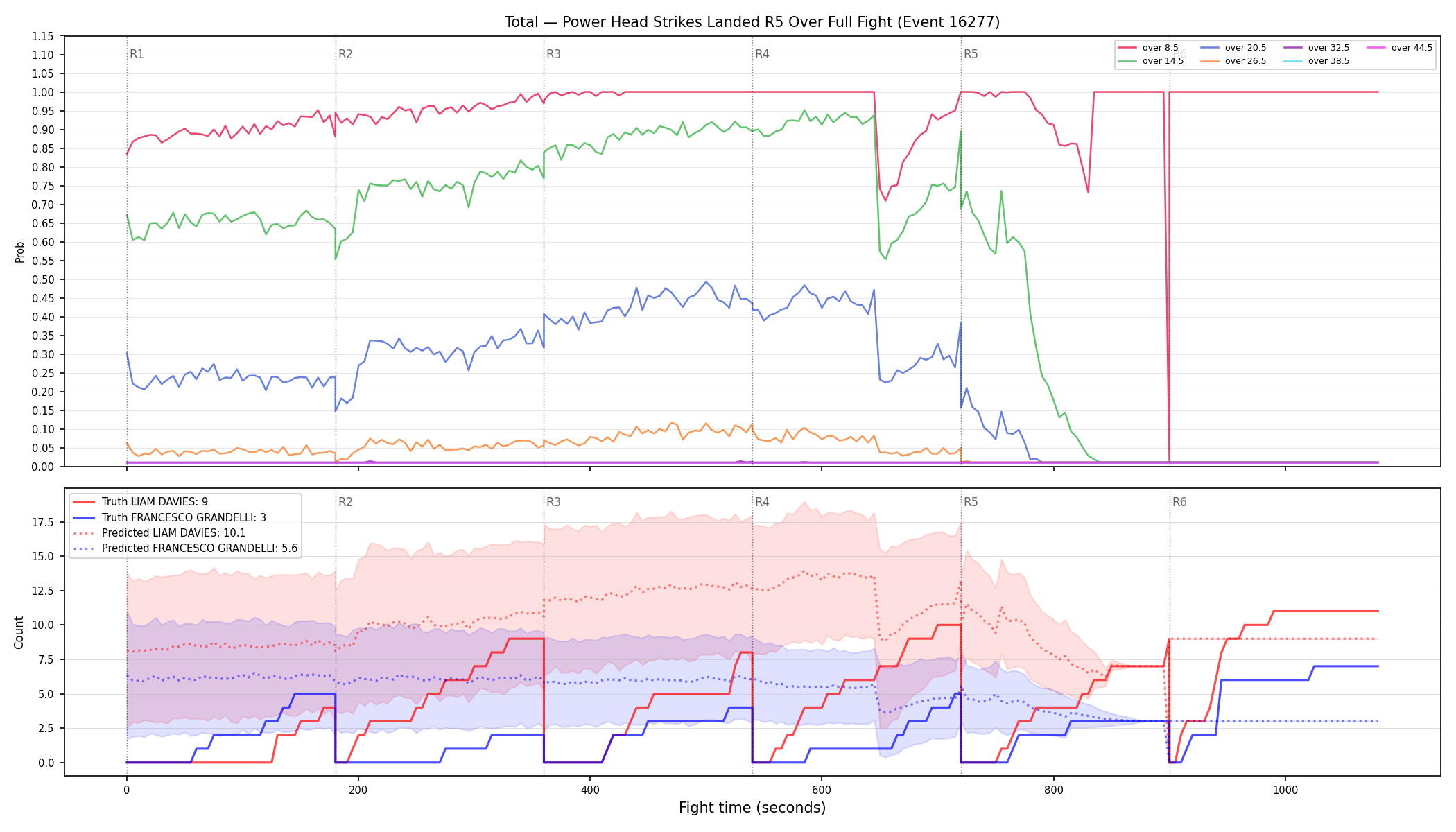 Stats/Round/Total Overs/Power Head Strikes Landed/Round 05/16277 Round 05 Over Fight — Prod