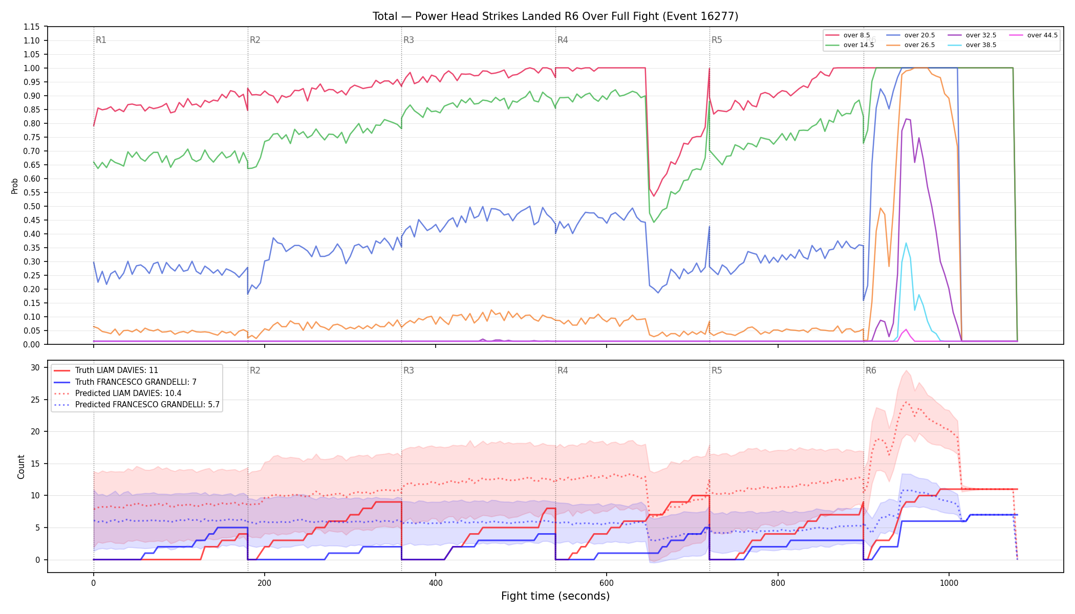 Stats/Round/Total Overs/Power Head Strikes Landed/Round 06/16277 Round 06 Over Fight — Prod