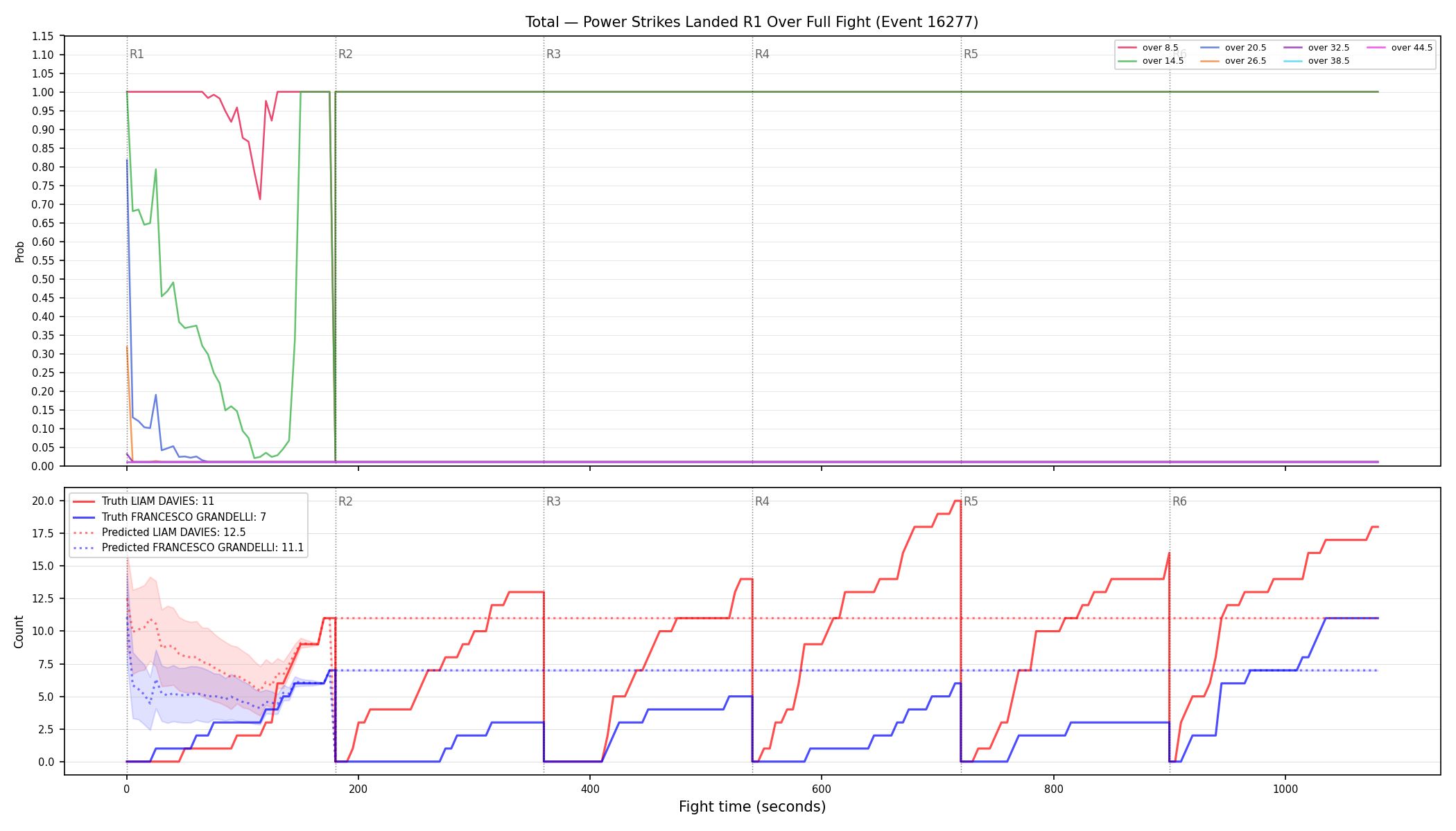 Stats/Round/Total Overs/Power Strikes Landed/Round 01/16277 Round 01 Over Fight — Prod