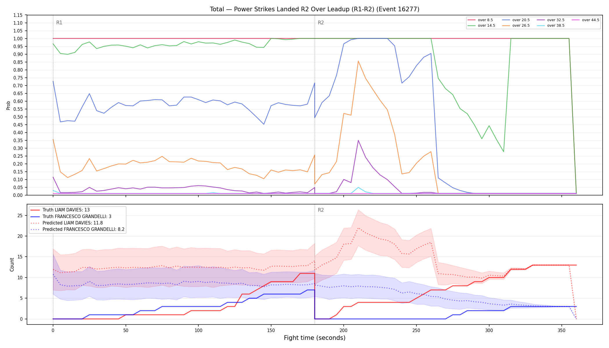 Stats/Round/Total Overs/Power Strikes Landed/Round 02/16277 Round 02 Over Leadup — Prod