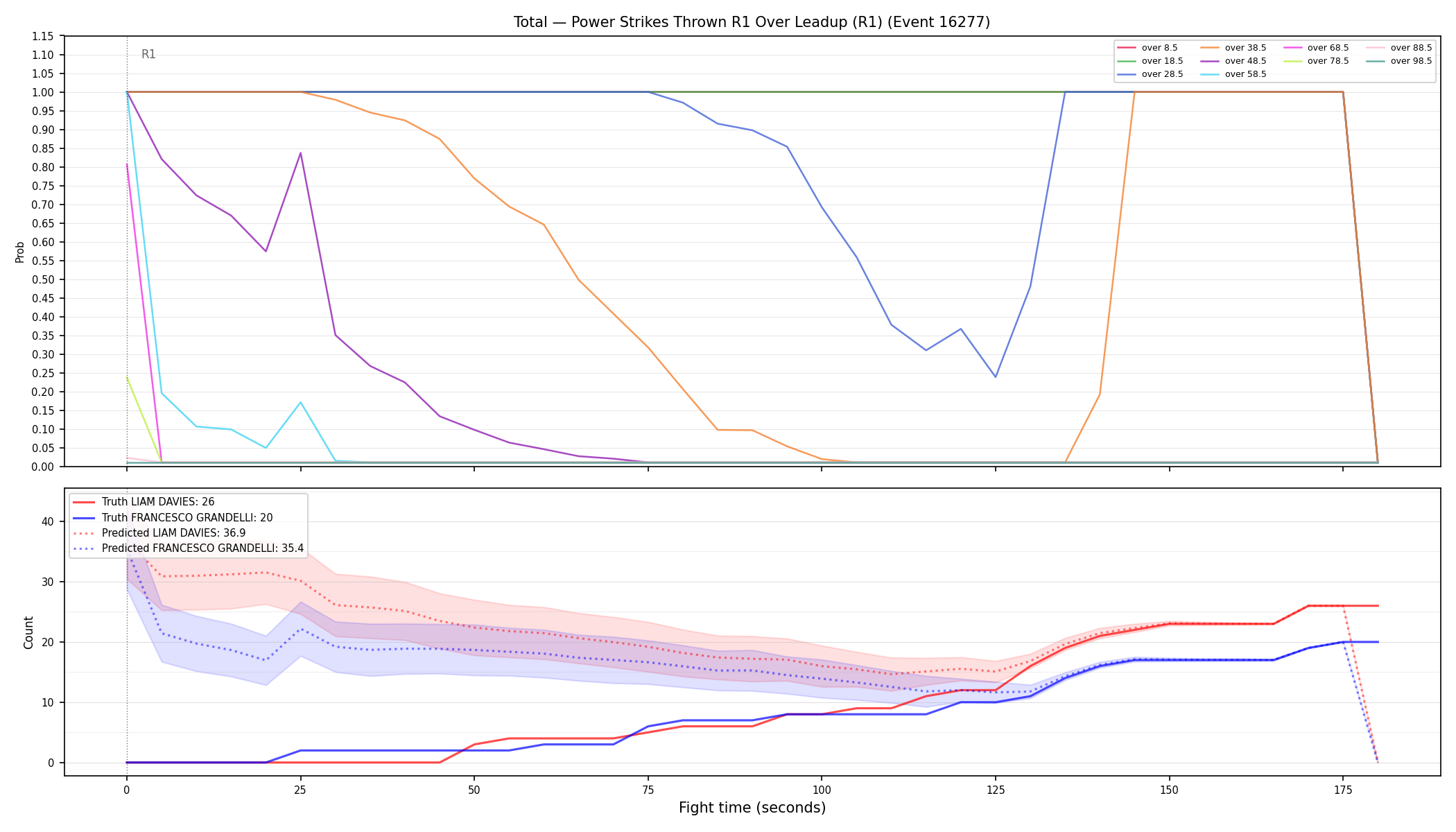 Stats/Round/Total Overs/Power Strikes Thrown/Round 01/16277 Round 01 Over Leadup — Prod