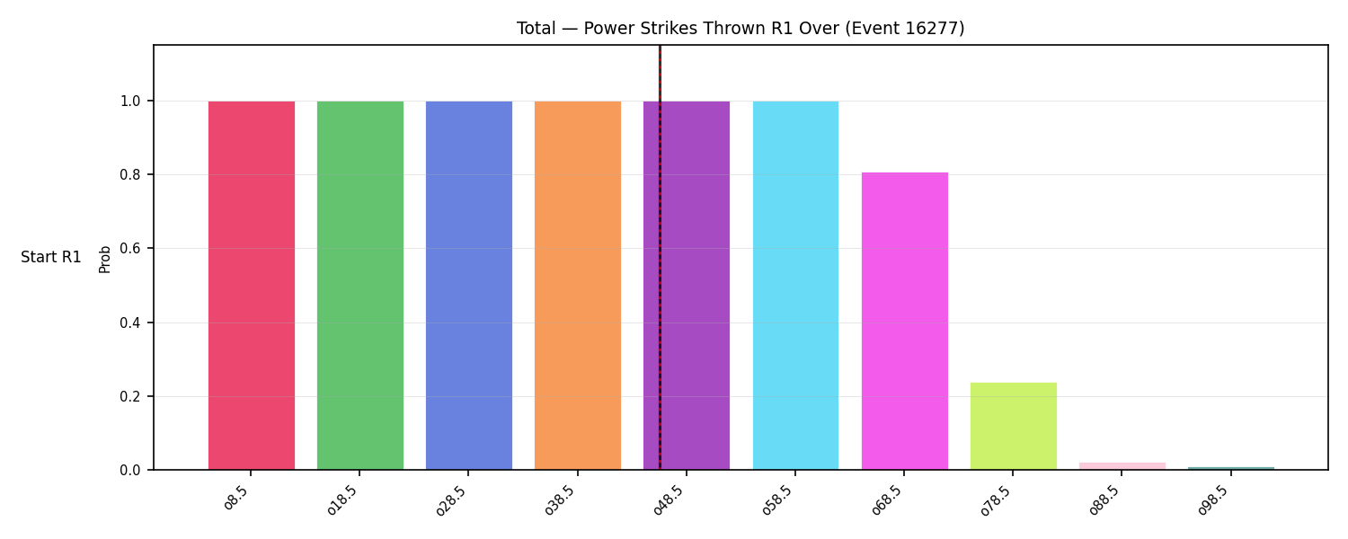 Stats/Round/Total Overs/Power Strikes Thrown/Round 01/16277 Round 01 Over Snapshots — Prod