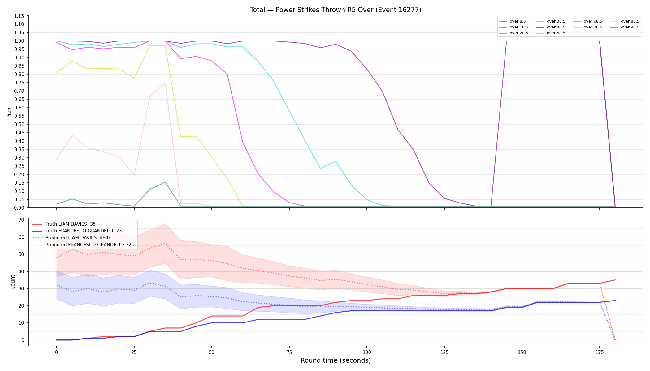 Stats/Round/Total Overs/Power Strikes Thrown/Round 05/16277 Round 05 Over — Prod