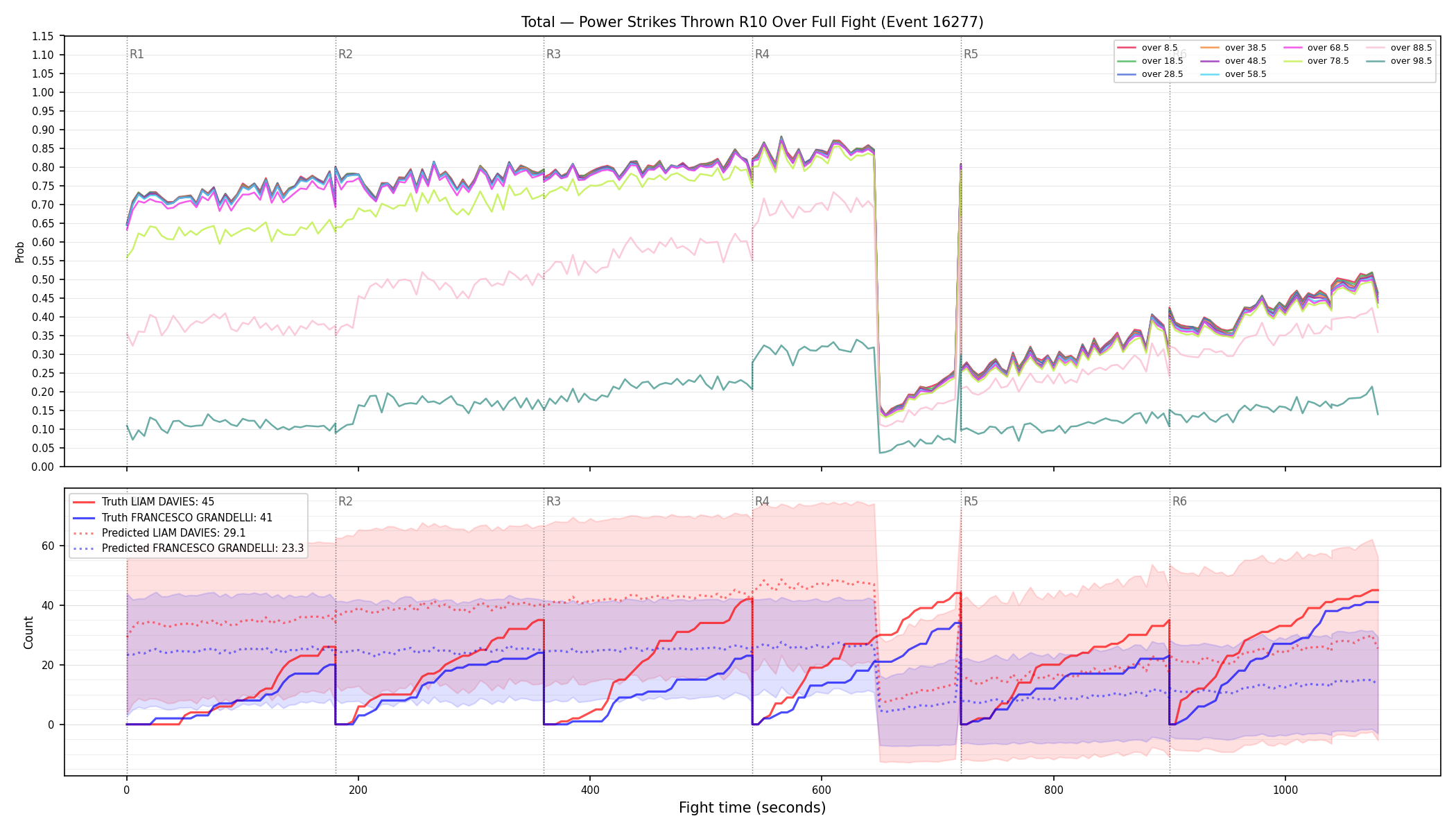 Stats/Round/Total Overs/Power Strikes Thrown/Round 10/16277 Round 10 Over Fight — Prod