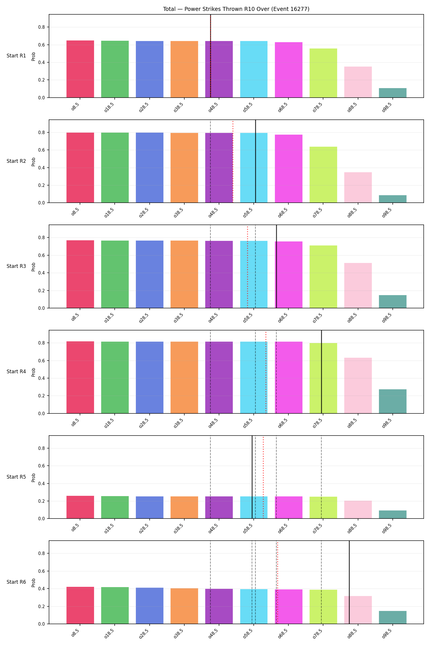Stats/Round/Total Overs/Power Strikes Thrown/Round 10/16277 Round 10 Over Snapshots — Prod
