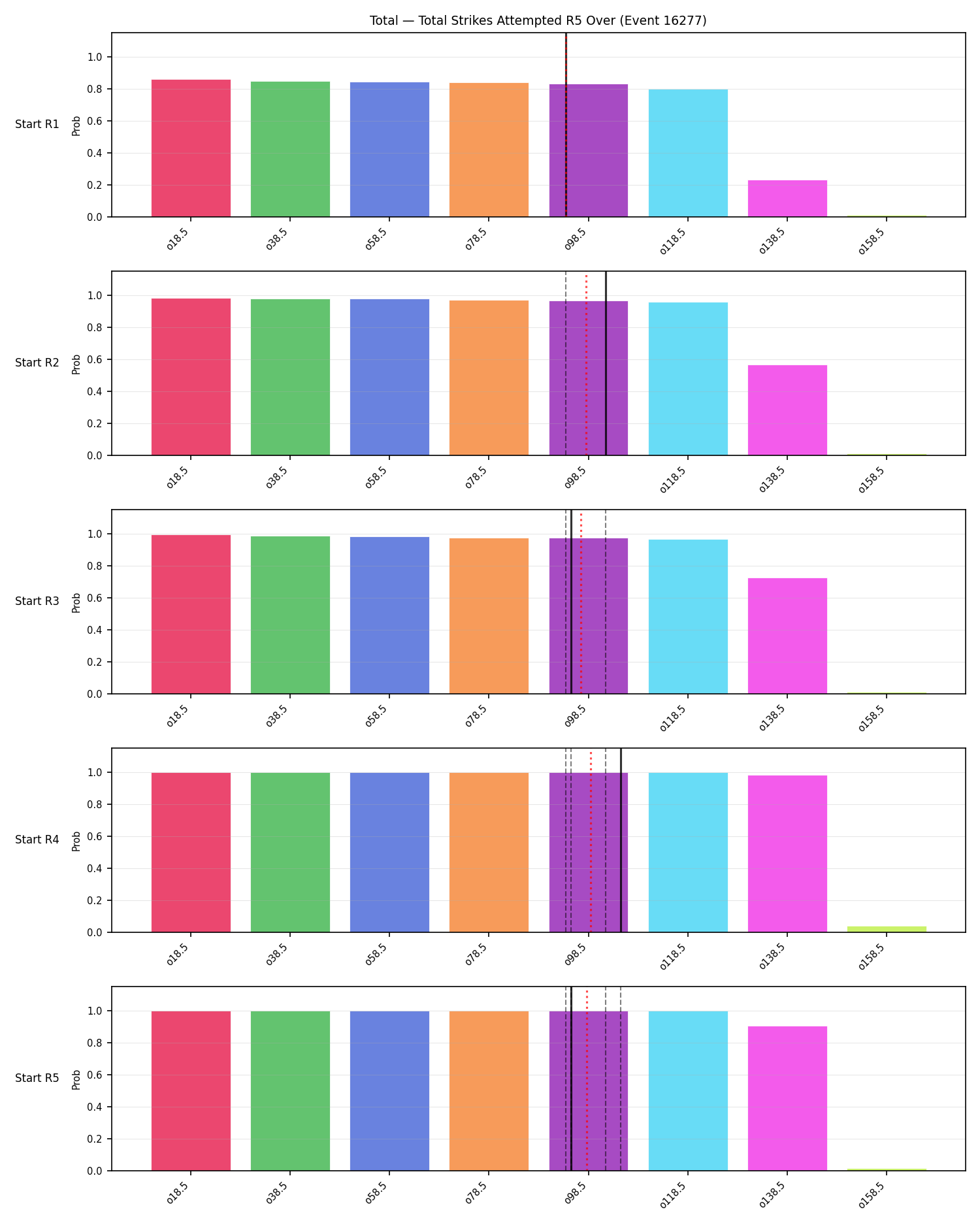 Stats/Round/Total Overs/Total Strikes Attempted/Round 05/16277 Round 05 Over Snapshots — Prod