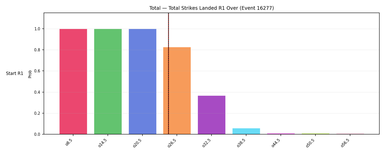Stats/Round/Total Overs/Total Strikes Landed/Round 01/16277 Round 01 Over Snapshots — Prod