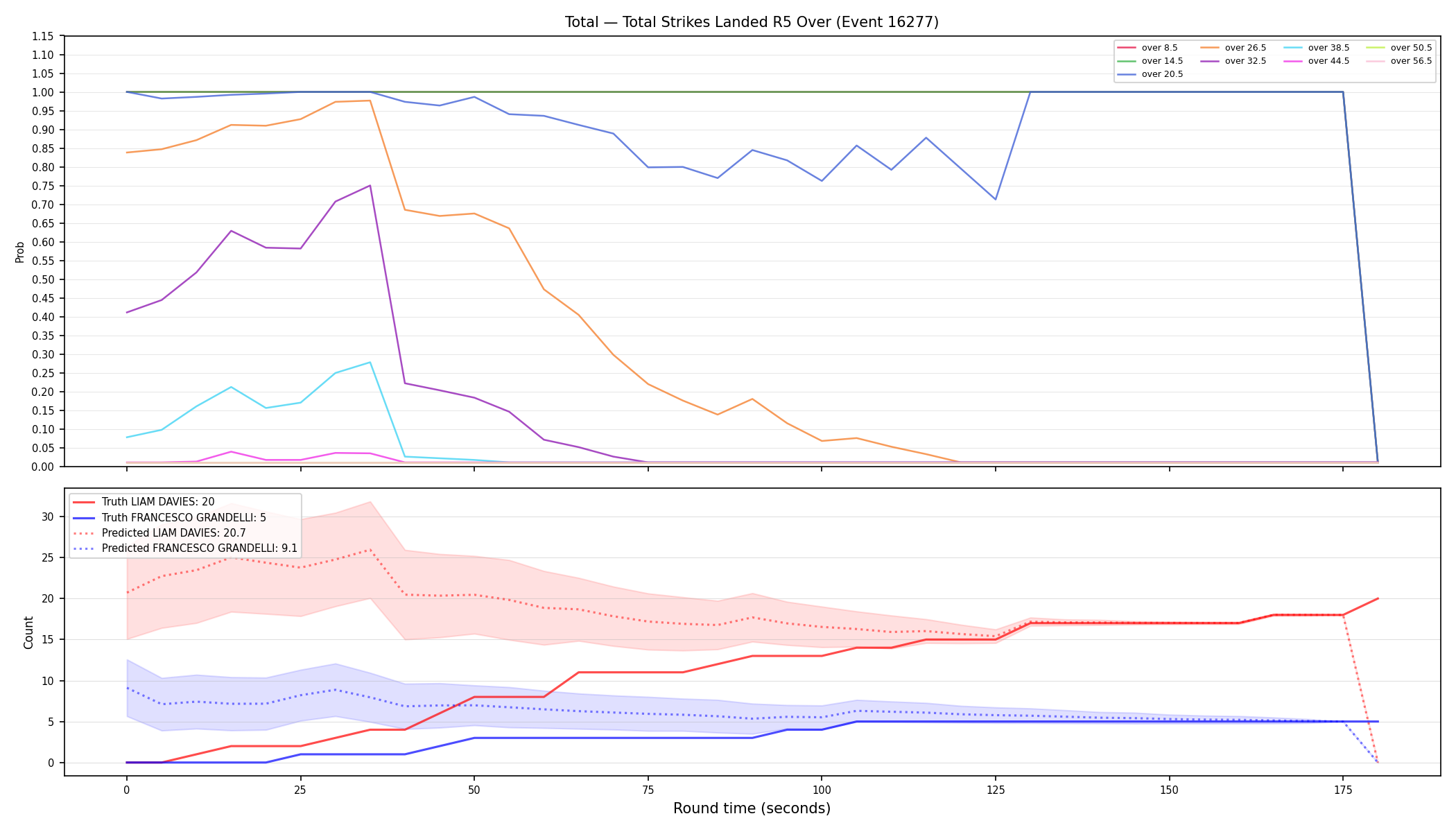 Stats/Round/Total Overs/Total Strikes Landed/Round 05/16277 Round 05 Over — Prod