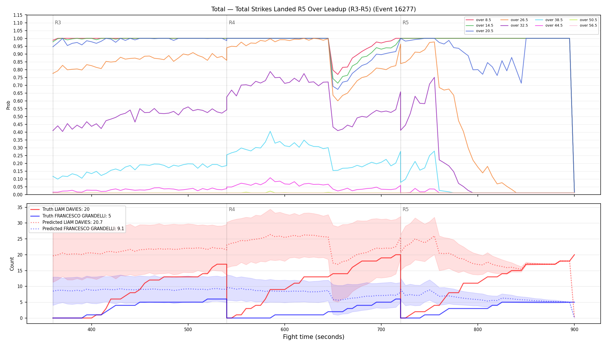 Stats/Round/Total Overs/Total Strikes Landed/Round 05/16277 Round 05 Over Leadup — Prod