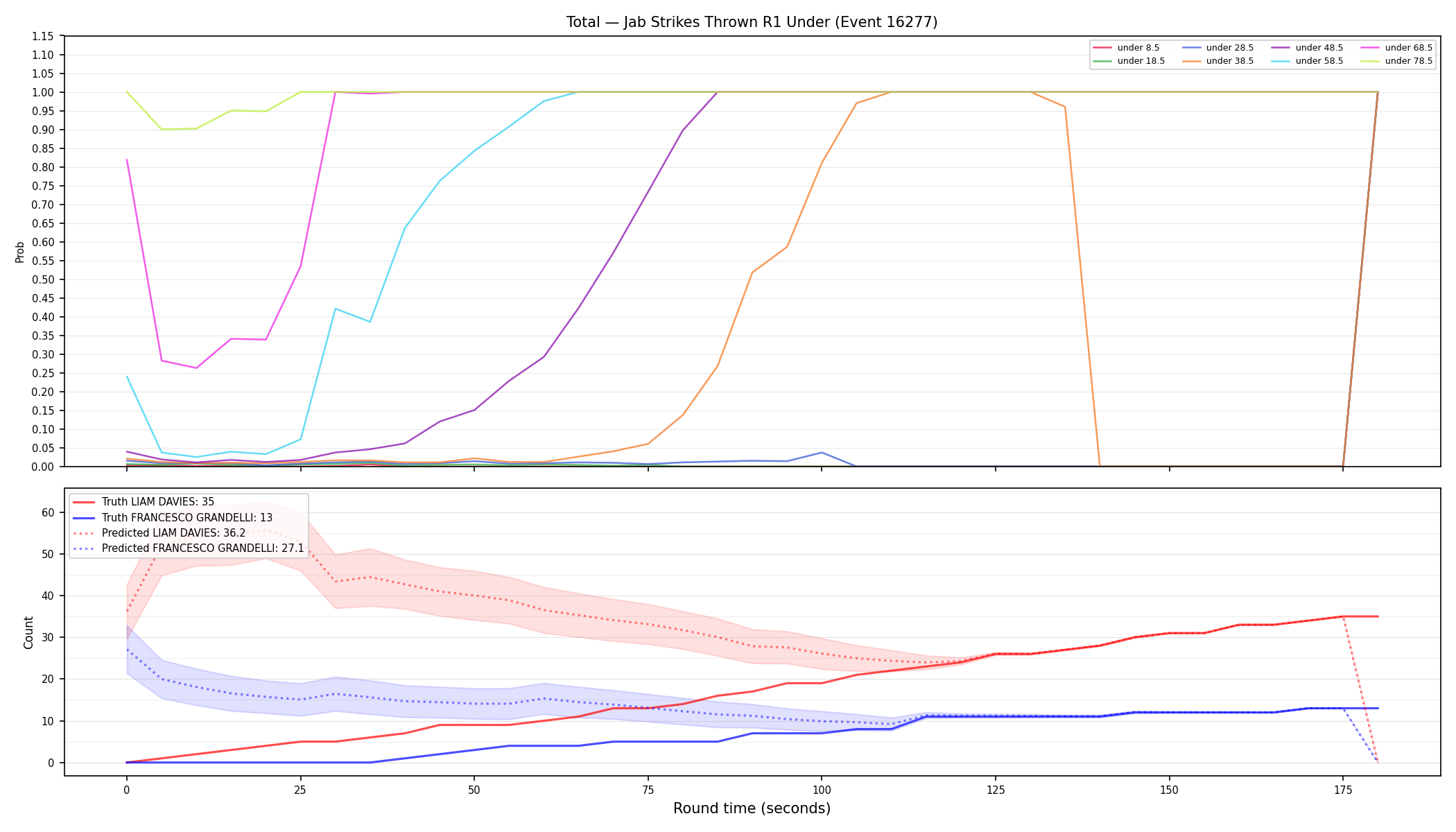 Stats/Round/Total Unders/Jab Strikes Thrown/Round 01/16277 Round 01 Under — Prod