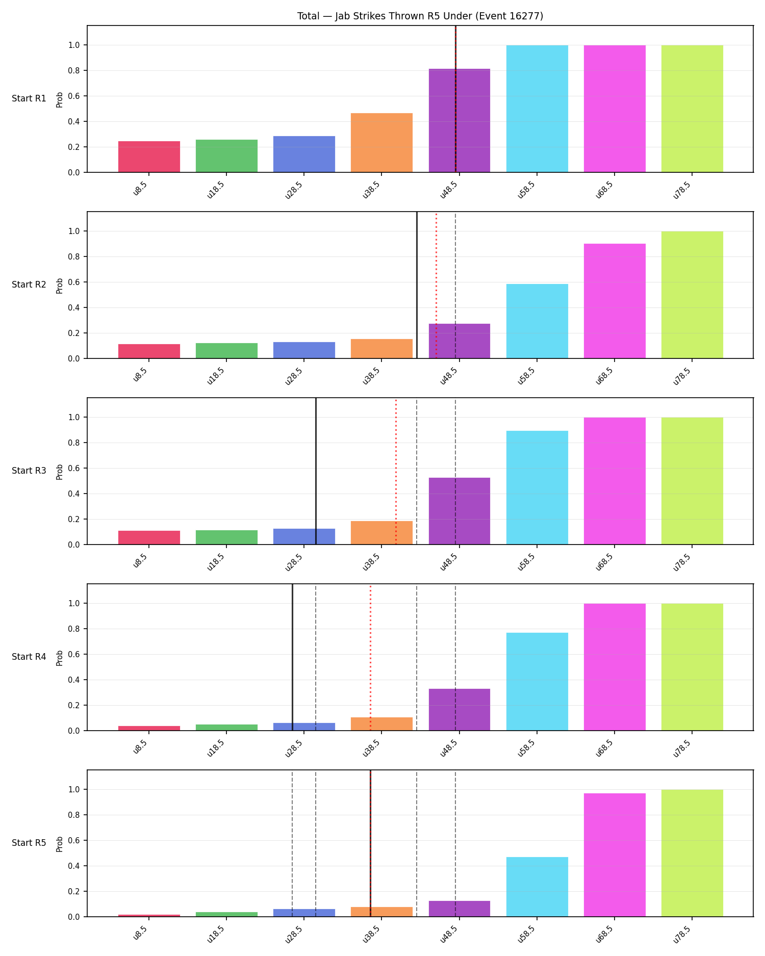 Stats/Round/Total Unders/Jab Strikes Thrown/Round 05/16277 Round 05 Under Snapshots — Prod