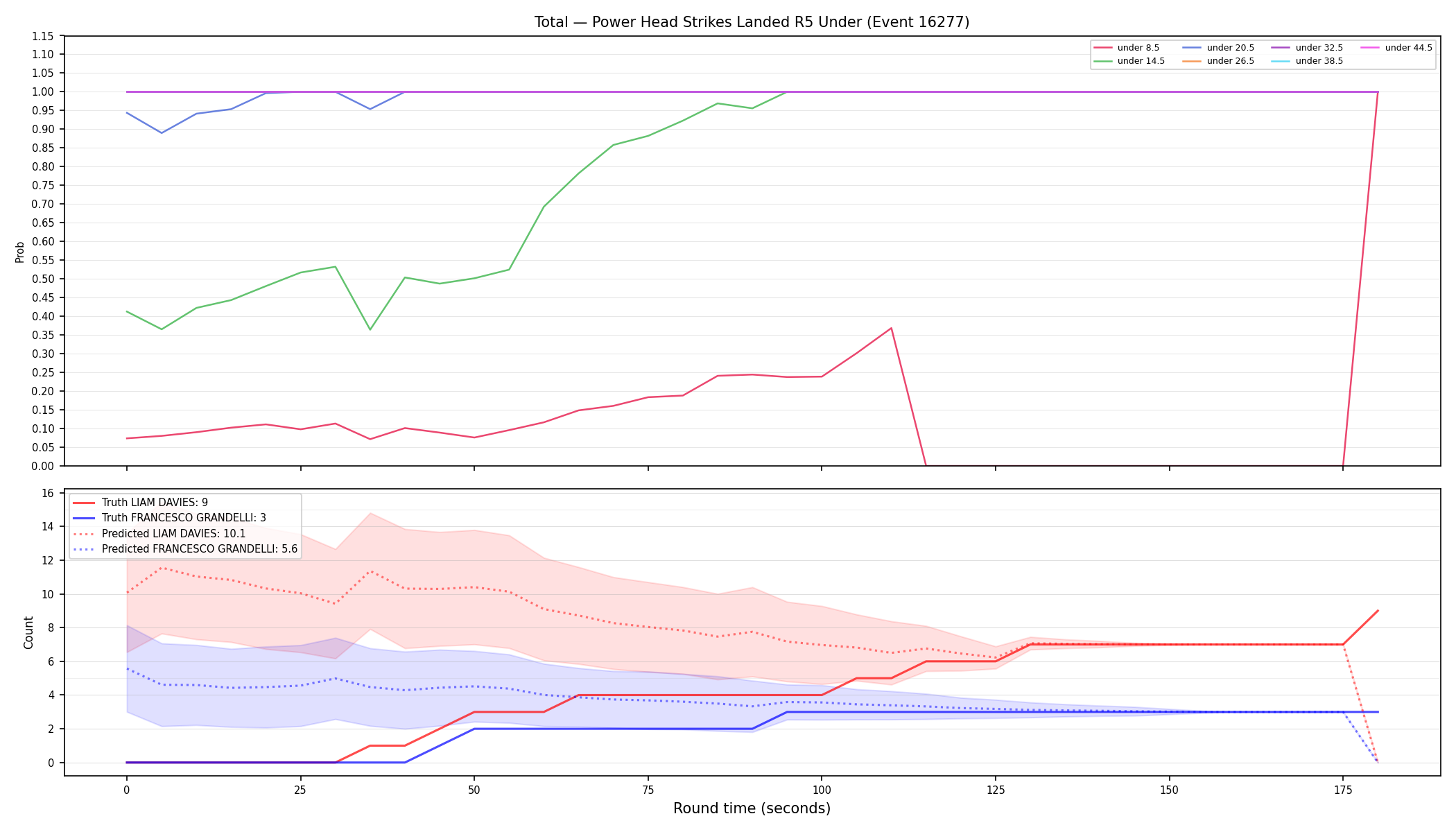 Stats/Round/Total Unders/Power Head Strikes Landed/Round 05/16277 Round 05 Under — Prod