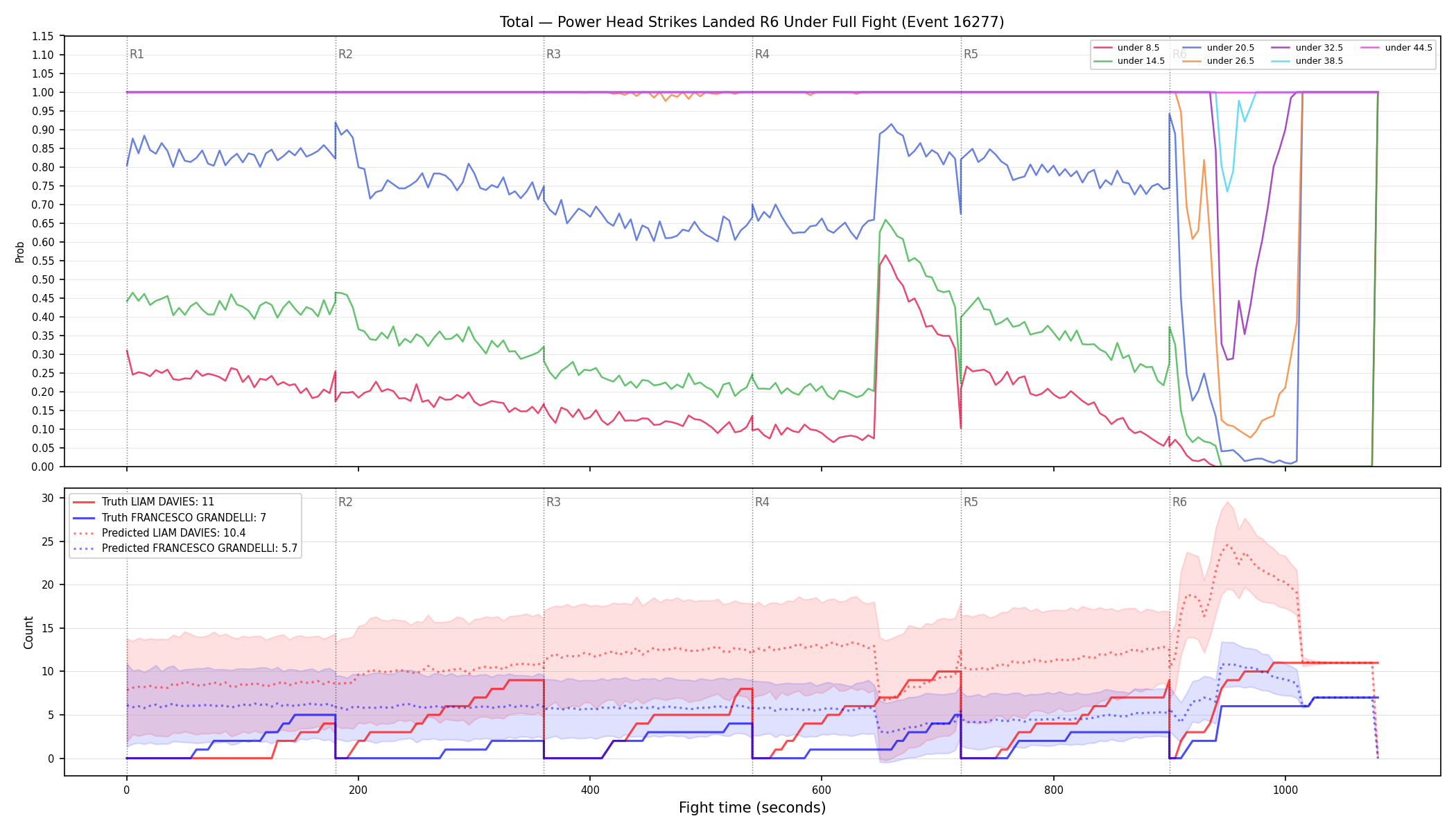 Stats/Round/Total Unders/Power Head Strikes Landed/Round 06/16277 Round 06 Under Fight — Prod