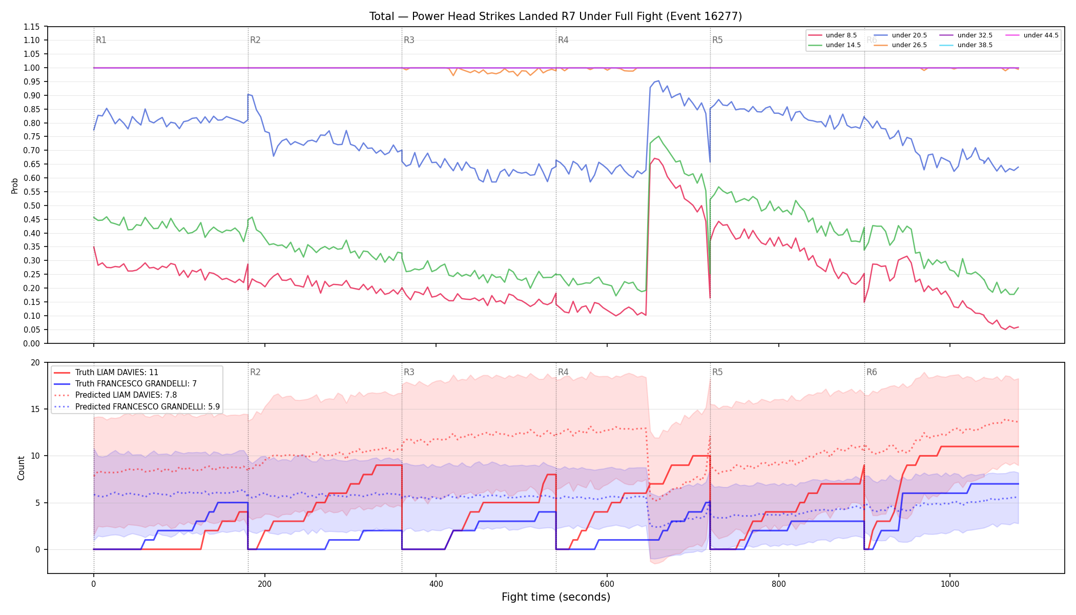 Stats/Round/Total Unders/Power Head Strikes Landed/Round 07/16277 Round 07 Under Fight — Prod