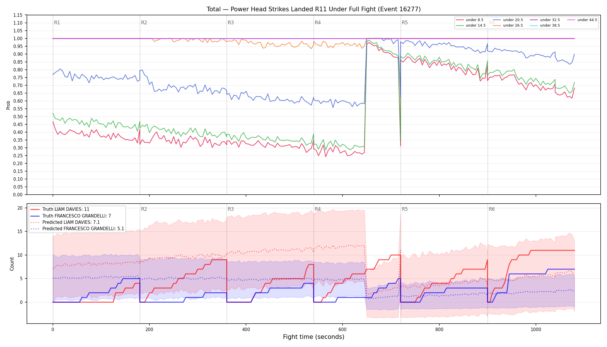 Stats/Round/Total Unders/Power Head Strikes Landed/Round 11/16277 Round 11 Under Fight — Prod