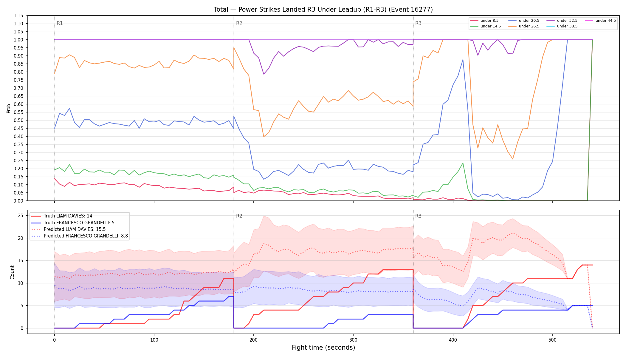 Stats/Round/Total Unders/Power Strikes Landed/Round 03/16277 Round 03 Under Leadup — Prod