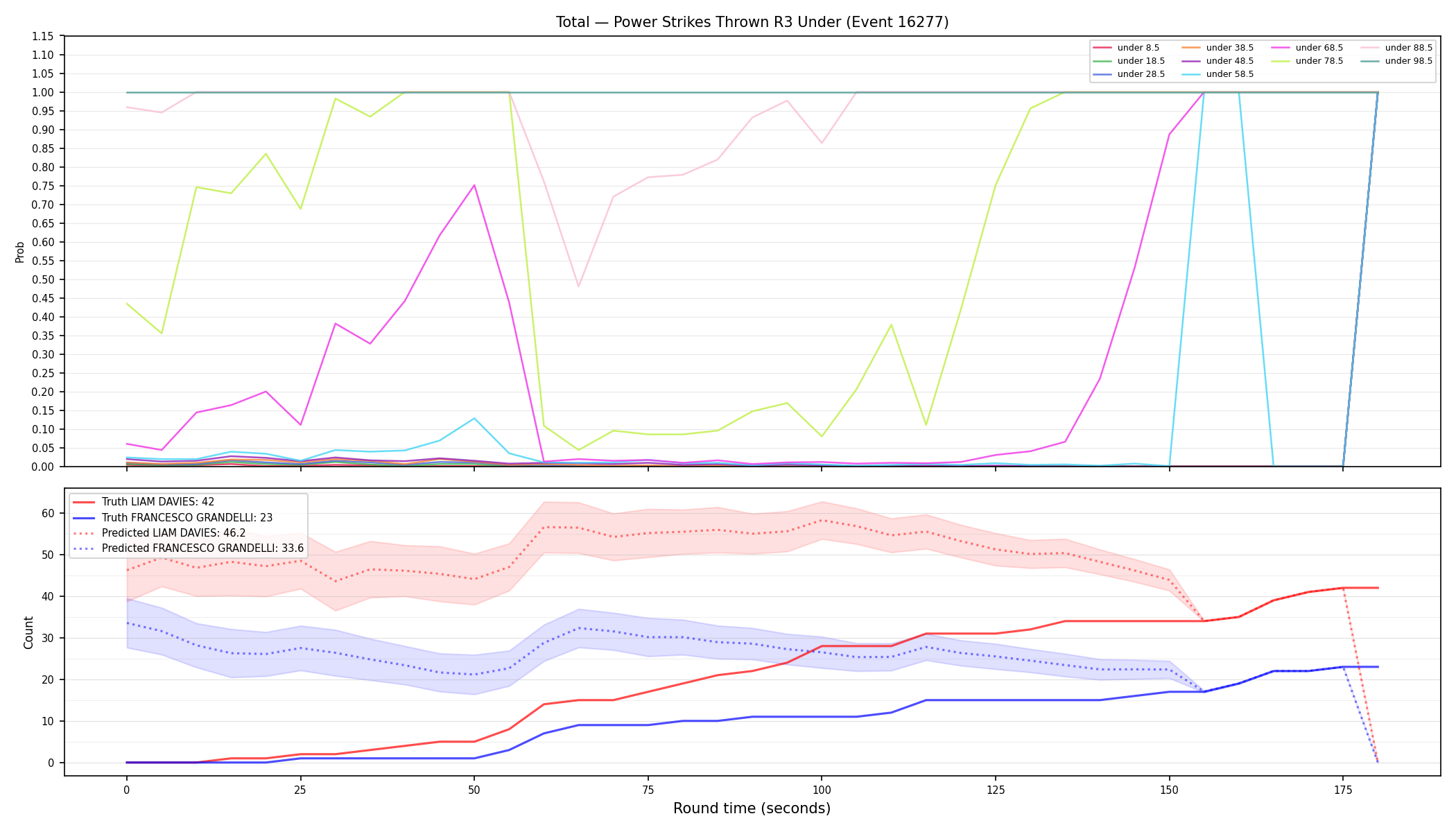 Stats/Round/Total Unders/Power Strikes Thrown/Round 03/16277 Round 03 Under — Prod