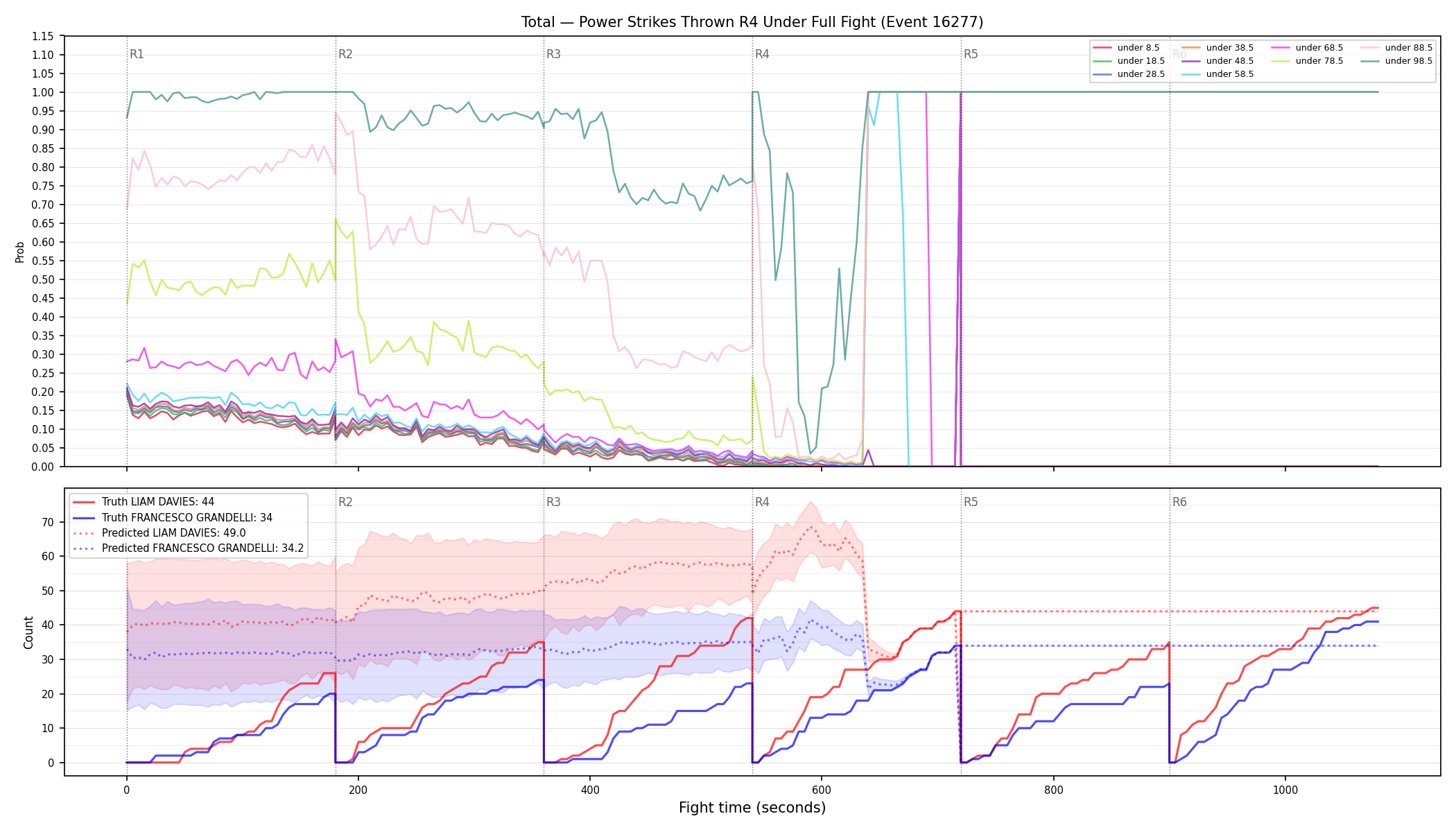 Stats/Round/Total Unders/Power Strikes Thrown/Round 04/16277 Round 04 Under Fight — Prod