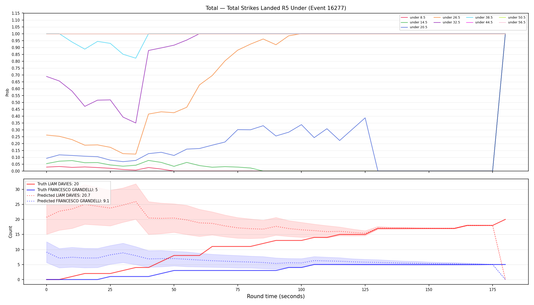 Stats/Round/Total Unders/Total Strikes Landed/Round 05/16277 Round 05 Under — Prod