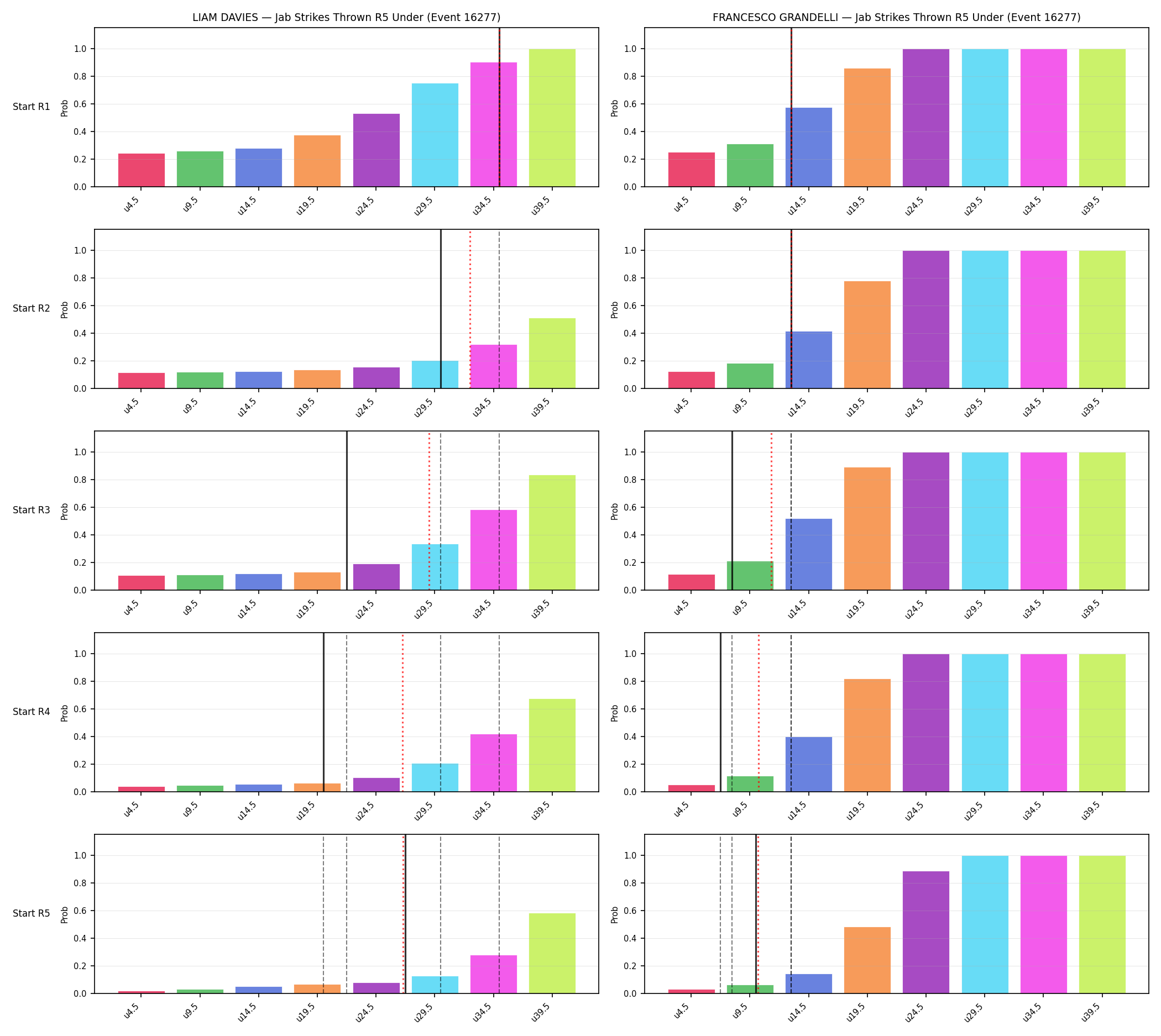 Round: Jab Strikes Thrown — round 5 — snapshots — Prod