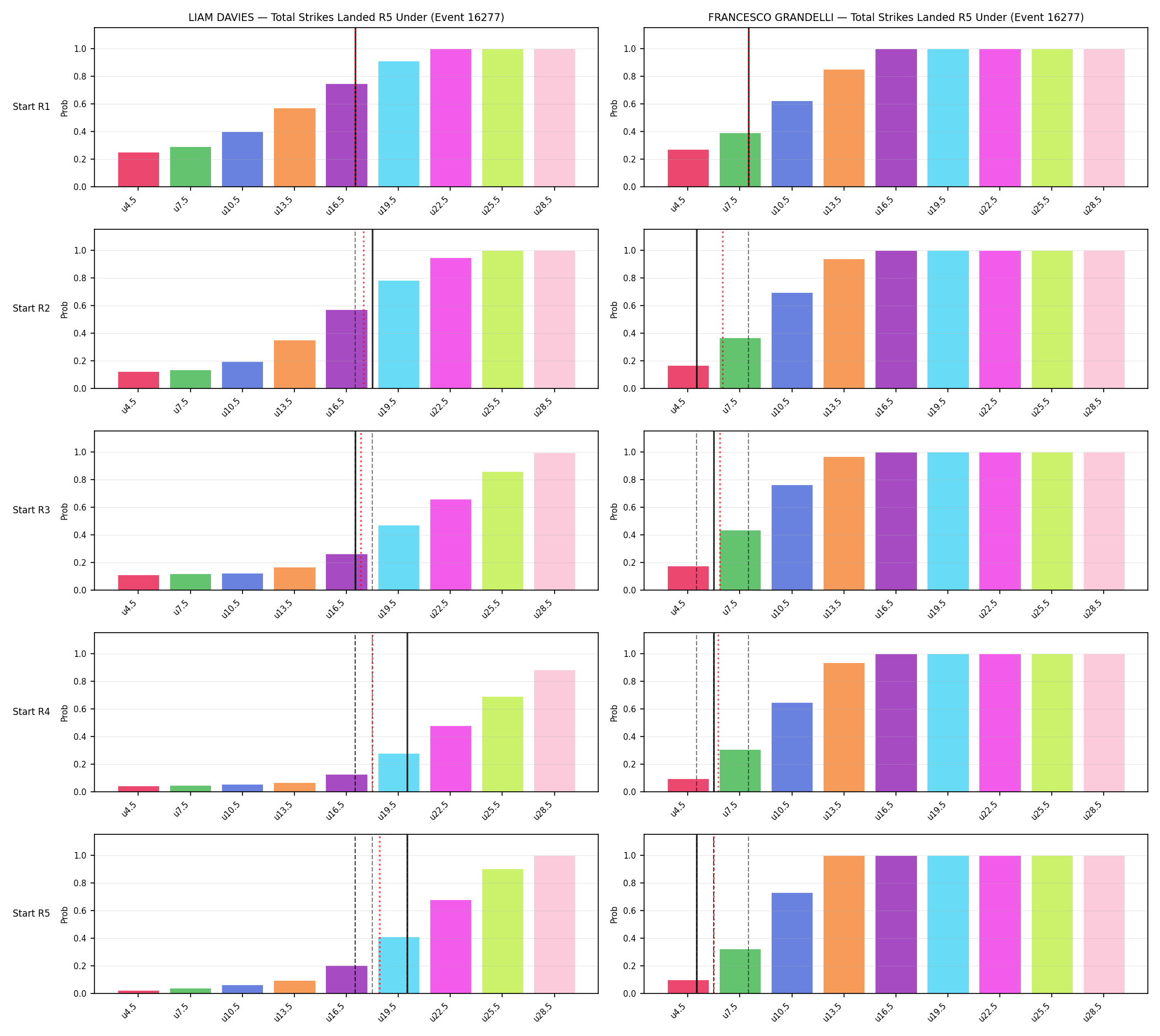 Round: Total Strikes Landed — round 5 — snapshots — Prod