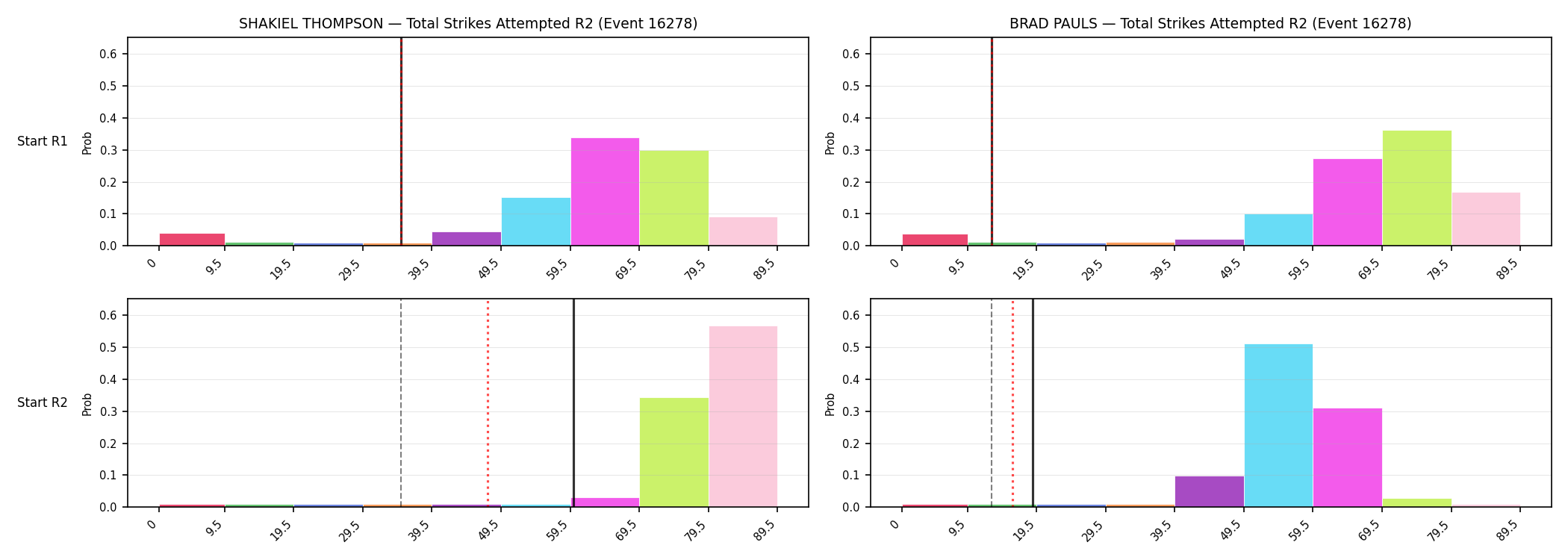 Round: Total Strikes Attempted — round 2 — snapshots — Prod