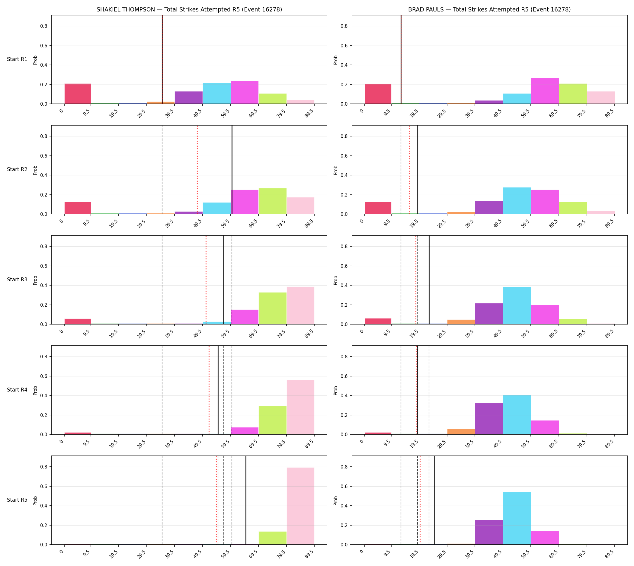 Round: Total Strikes Attempted — round 5 — snapshots — Prod