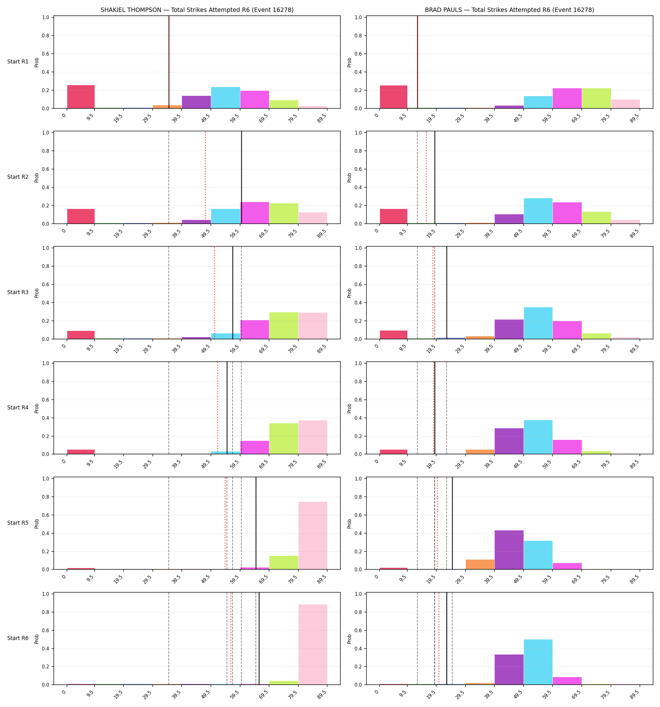 Round: Total Strikes Attempted — round 6 — snapshots — Prod
