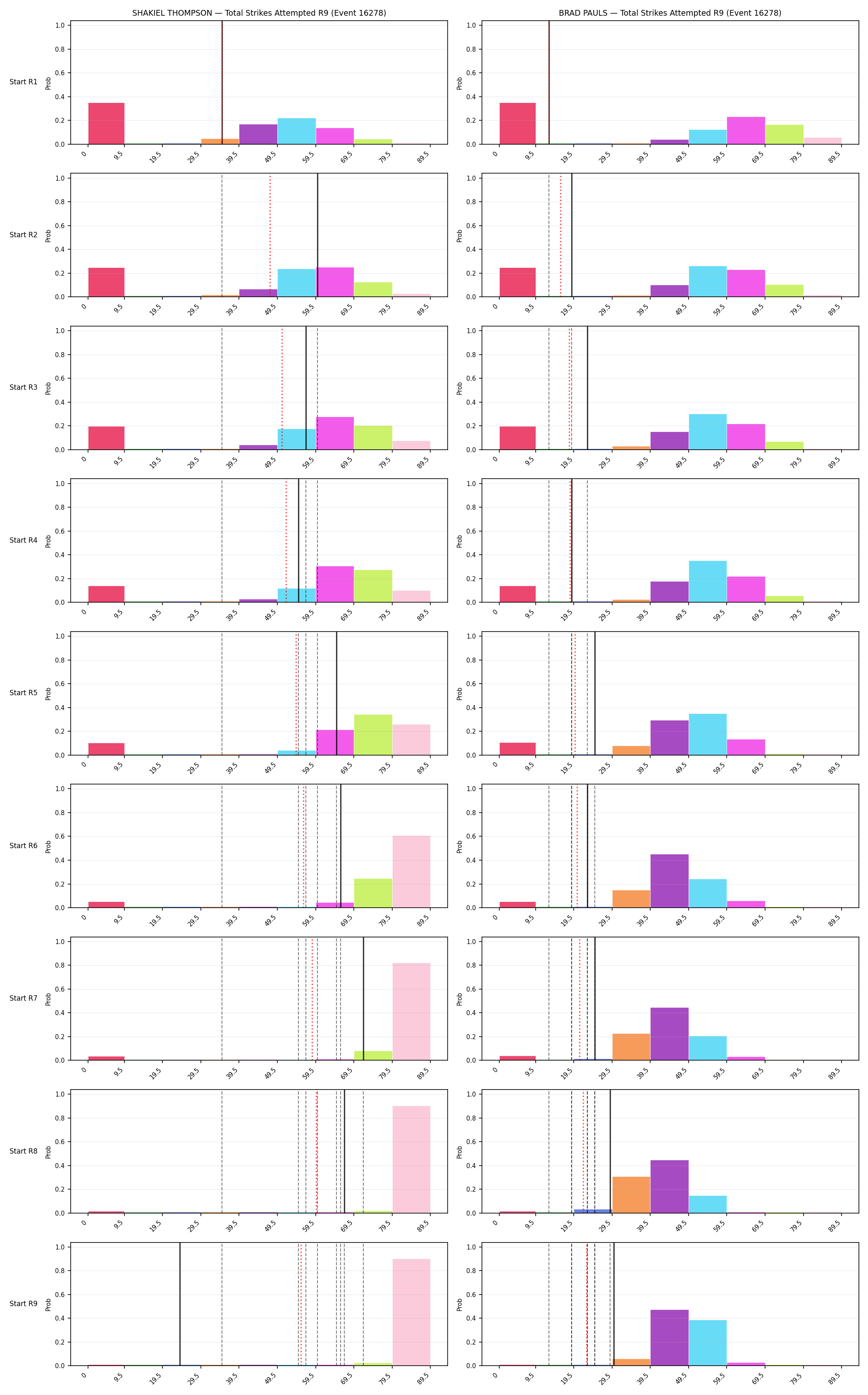 Round: Total Strikes Attempted — round 9 — snapshots — Prod