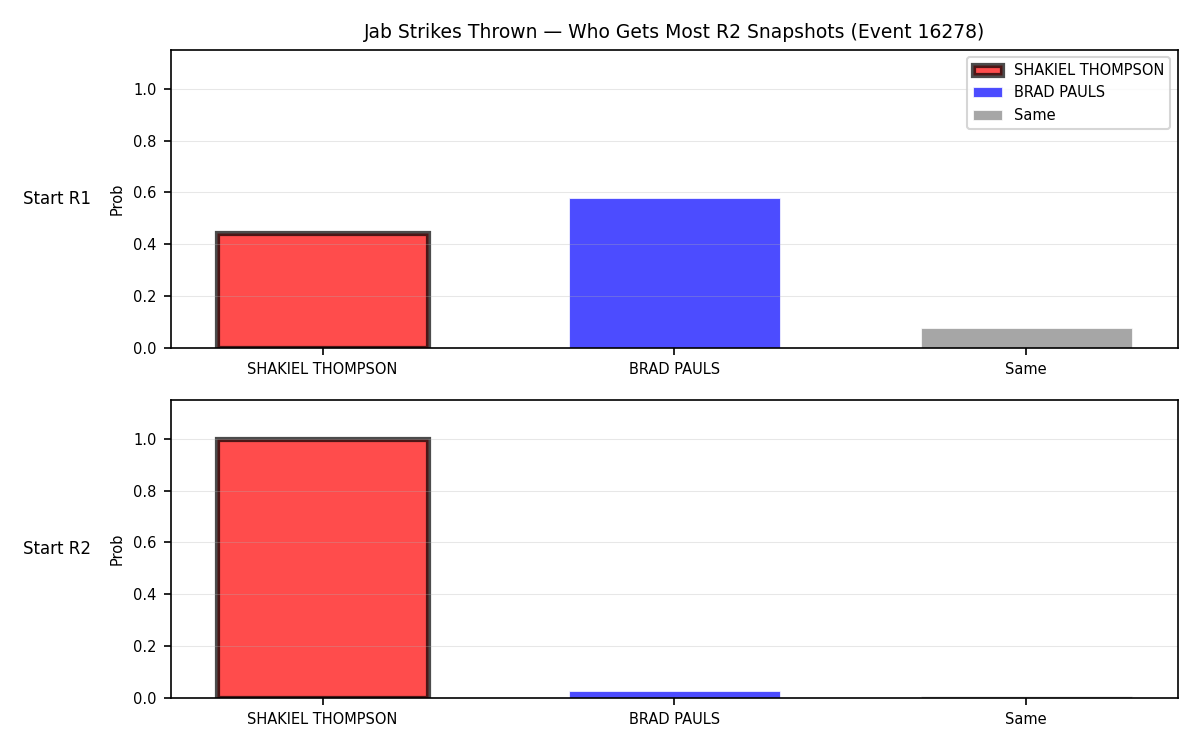 Round: Jab Strikes Thrown — round 2 — snapshots — Prod