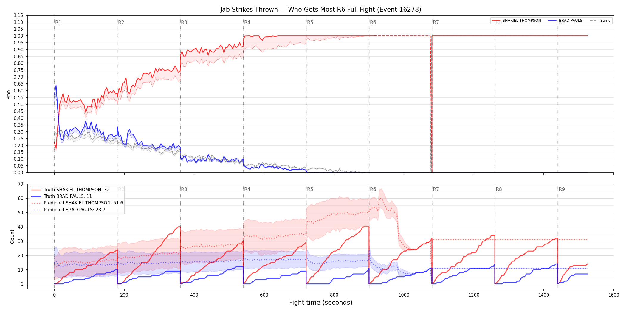 Round: Jab Strikes Thrown — round 6 — fight view — Prod