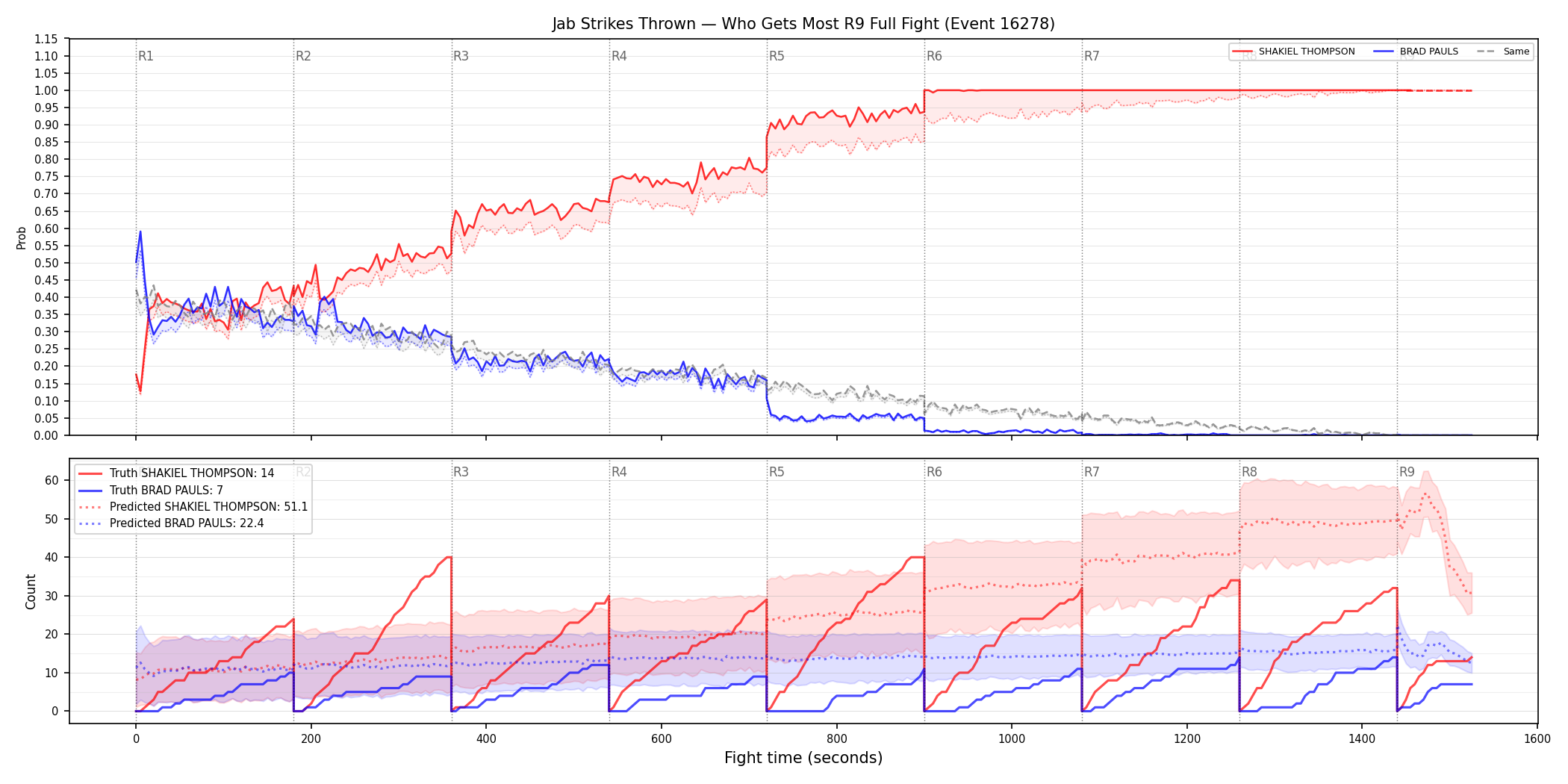 Round: Jab Strikes Thrown — round 9 — fight view — Prod
