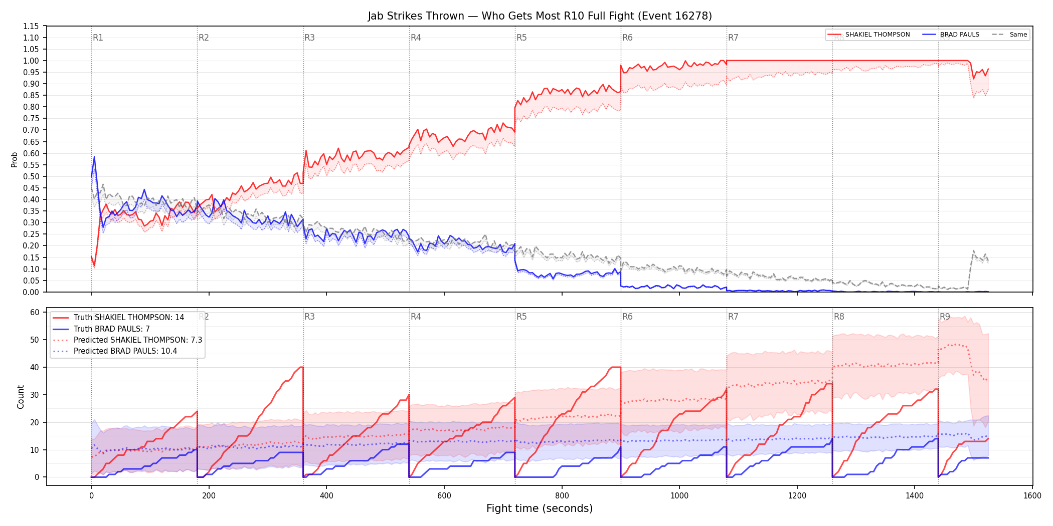 Round: Jab Strikes Thrown — round 10 — fight view — Prod