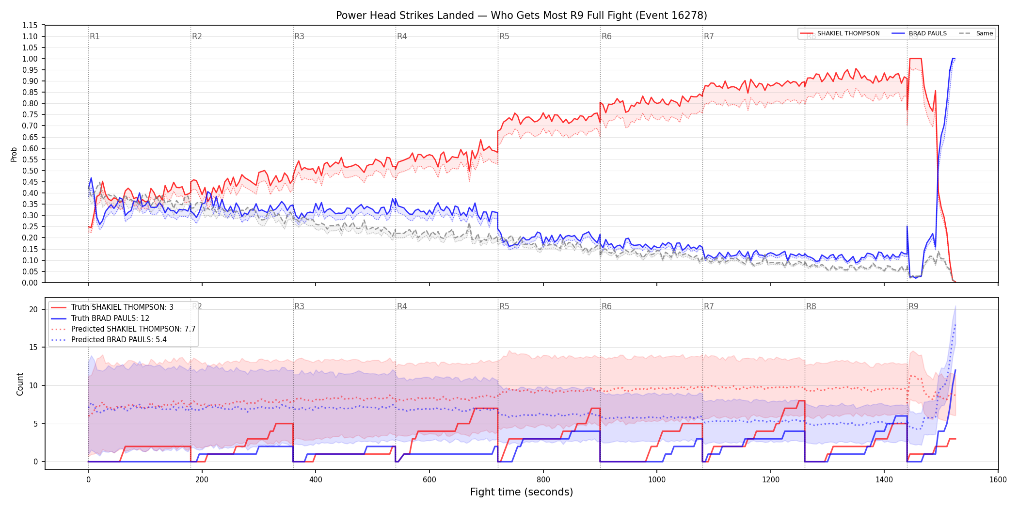 Round: Power Head Strikes Landed — round 9 — fight view — Prod
