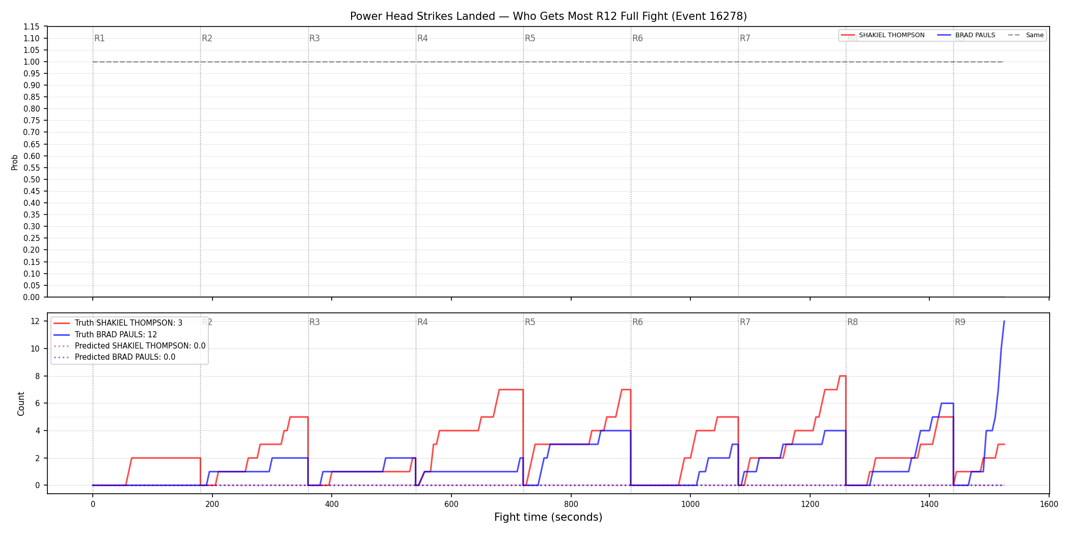 Round: Power Head Strikes Landed — round 12 — fight view — Prod